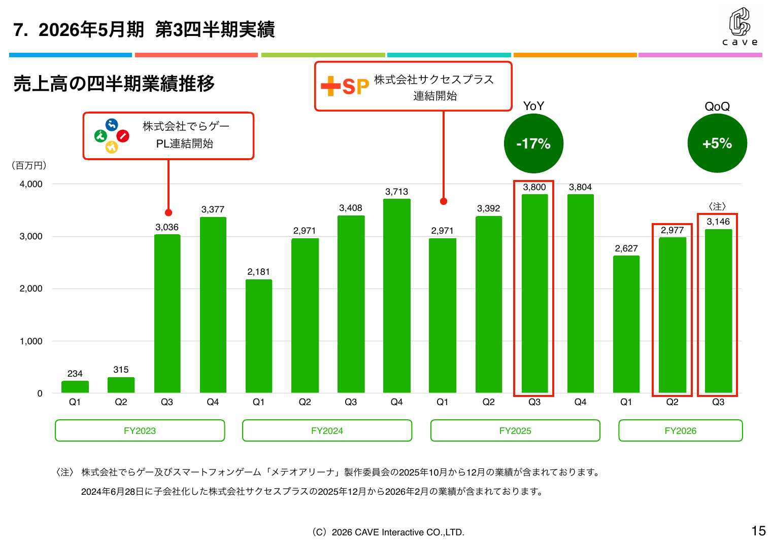 ケイブ 2026年5月期 第3四半期 決算説明資料 15ページ