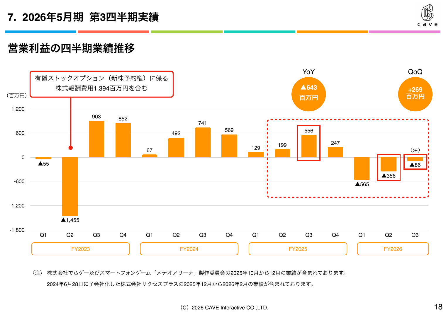 ケイブ 2026年5月期 第3四半期 決算説明資料 18ページ