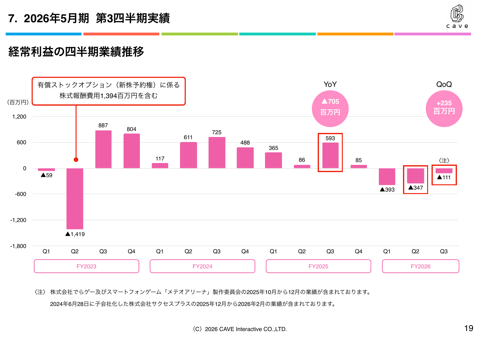 ケイブ 2026年5月期 第3四半期 決算説明資料 19ページ