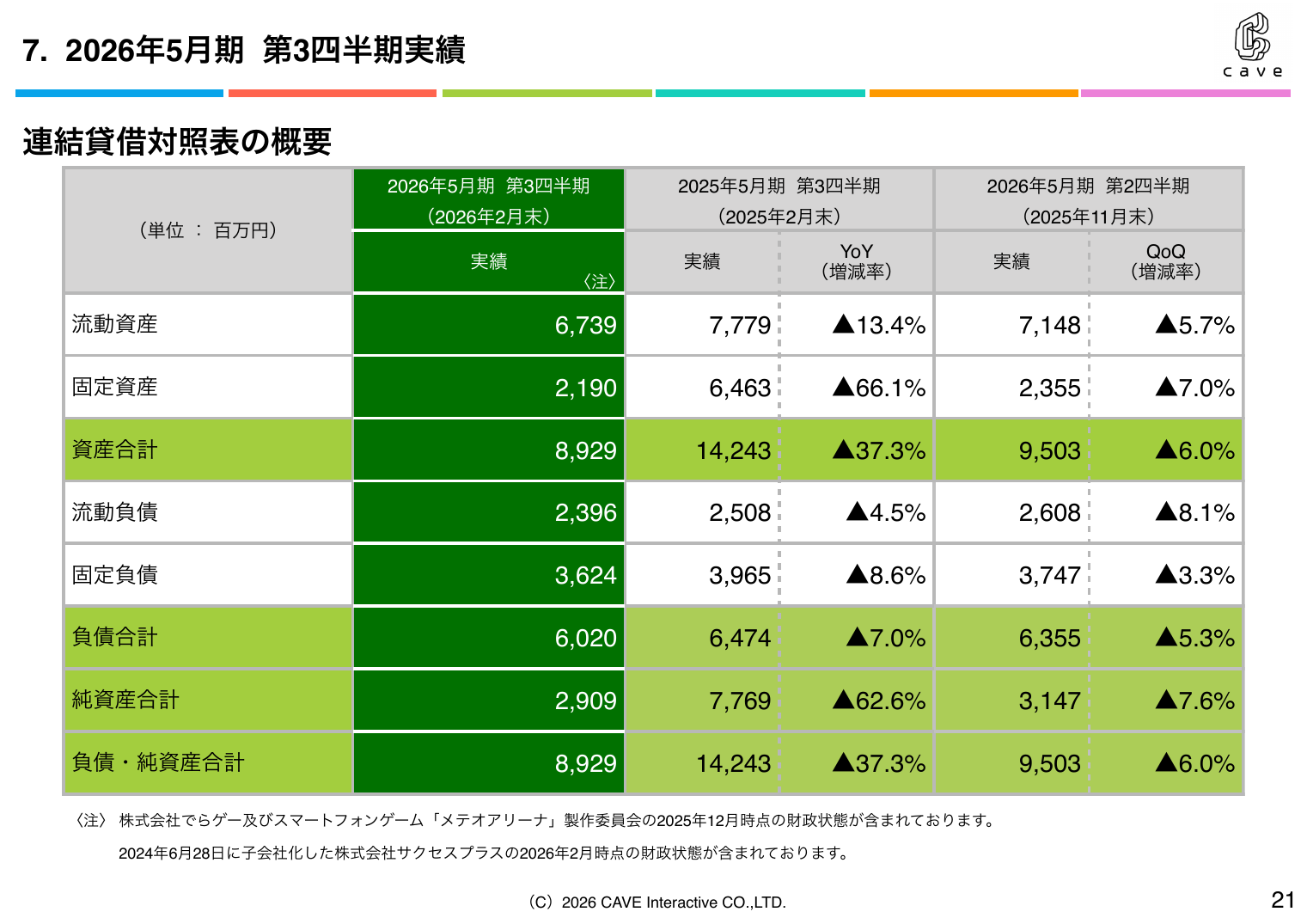 ケイブ 2026年5月期 第3四半期 決算説明資料 21ページ