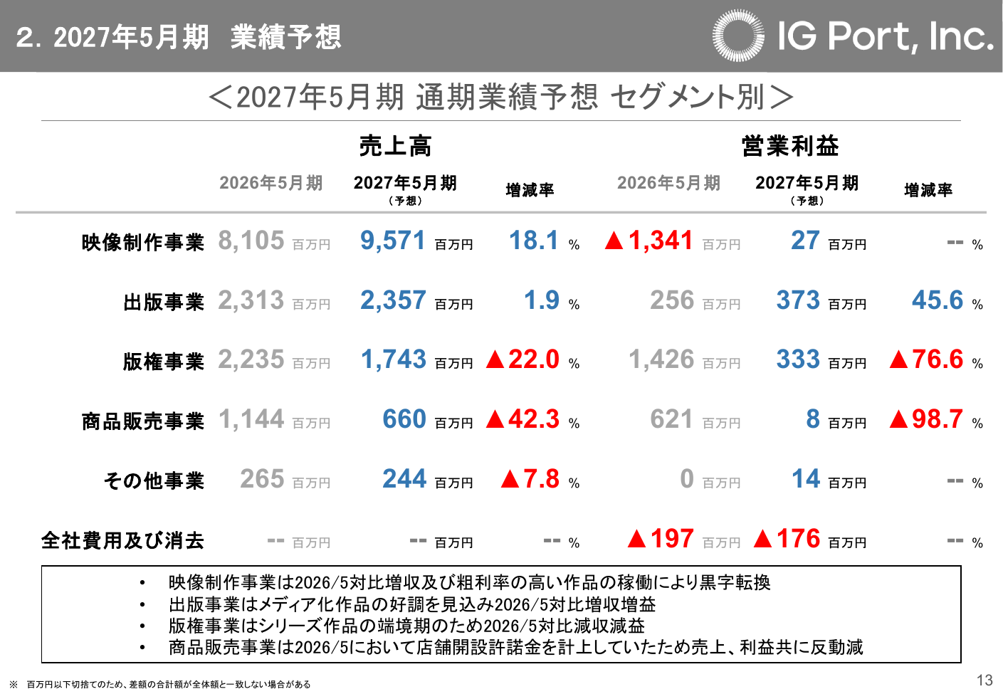 IGポート 2026年5月期 決算説明資料 14ページ