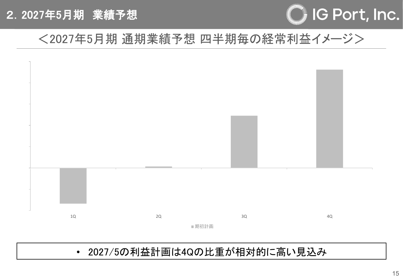 IGポート 2026年5月期 決算説明資料 16ページ