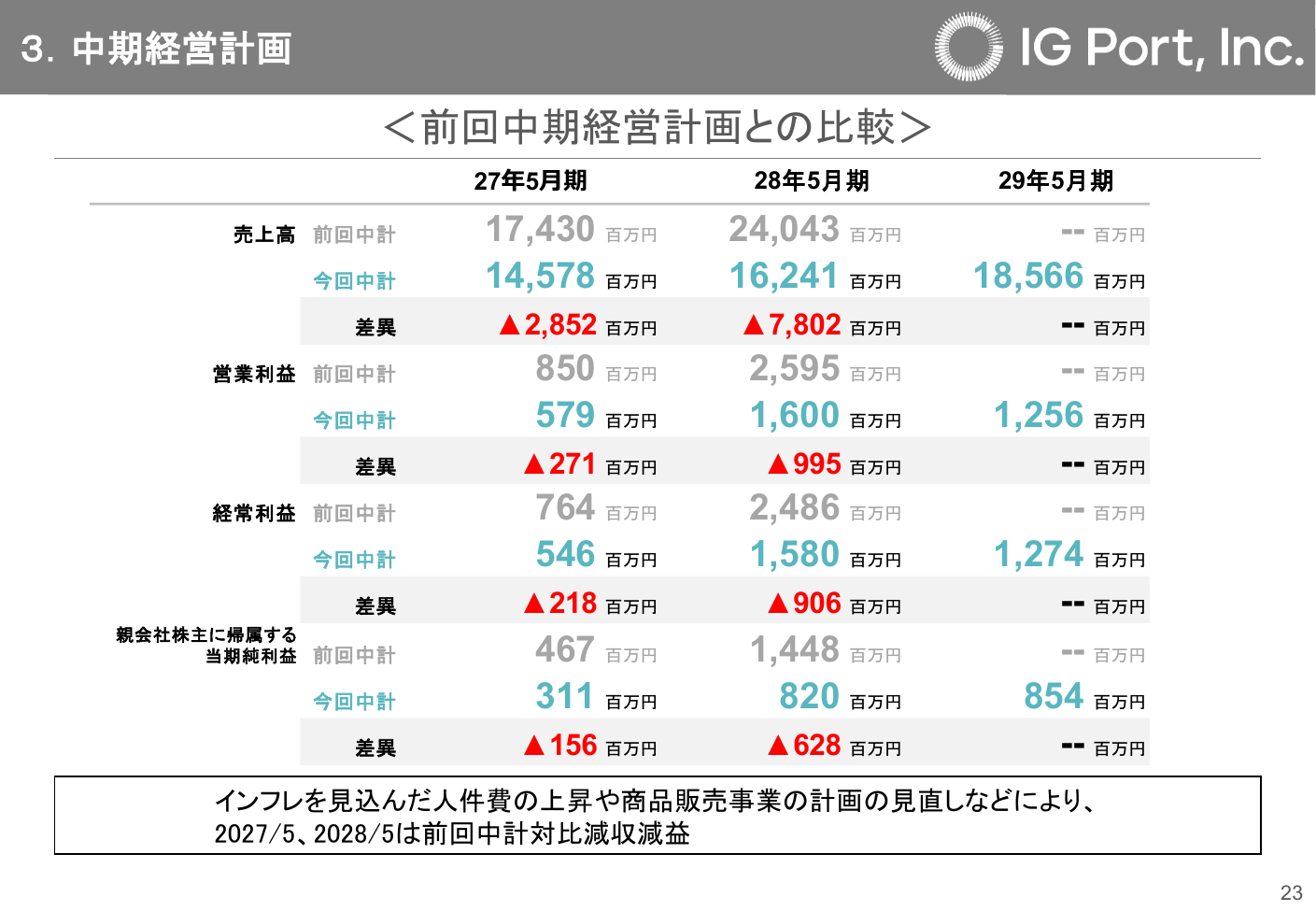 IGポート 2026年5月期 決算説明資料 24ページ