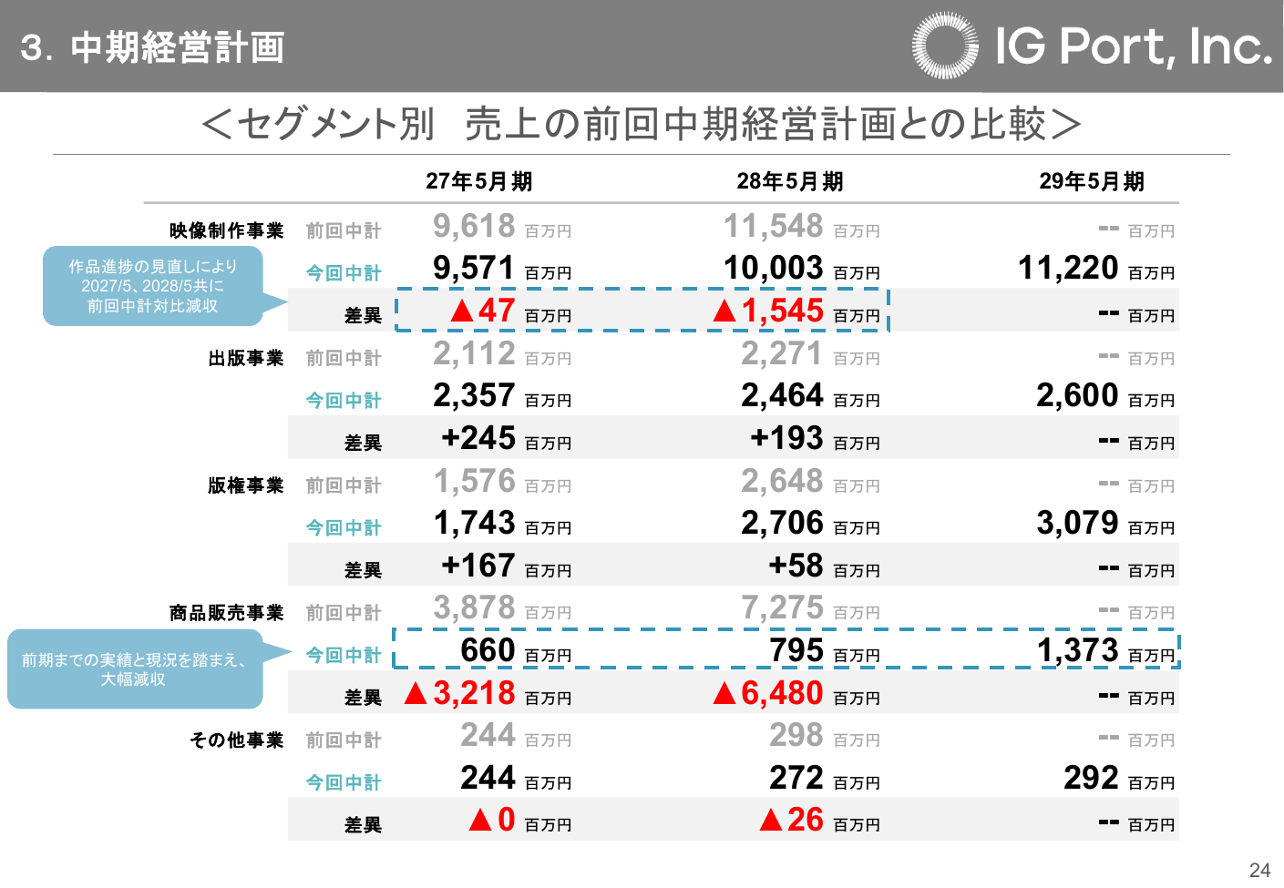 IGポート 2026年5月期 決算説明資料 25ページ