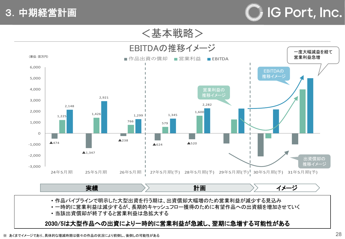 IGポート 2026年5月期 決算説明資料 29ページ