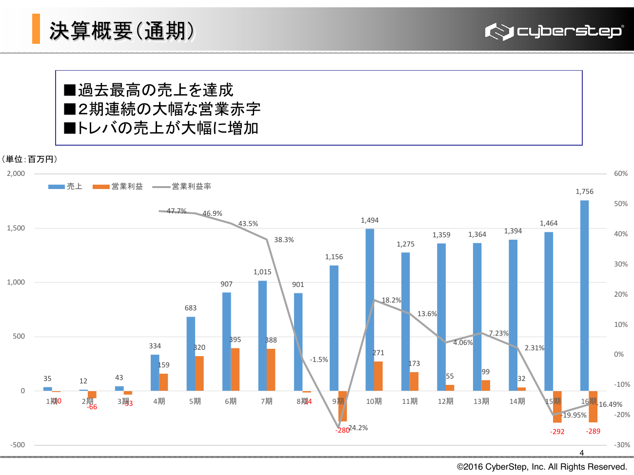 サイバーステップ 2016年5月期（第16期）決算概要 4ページ