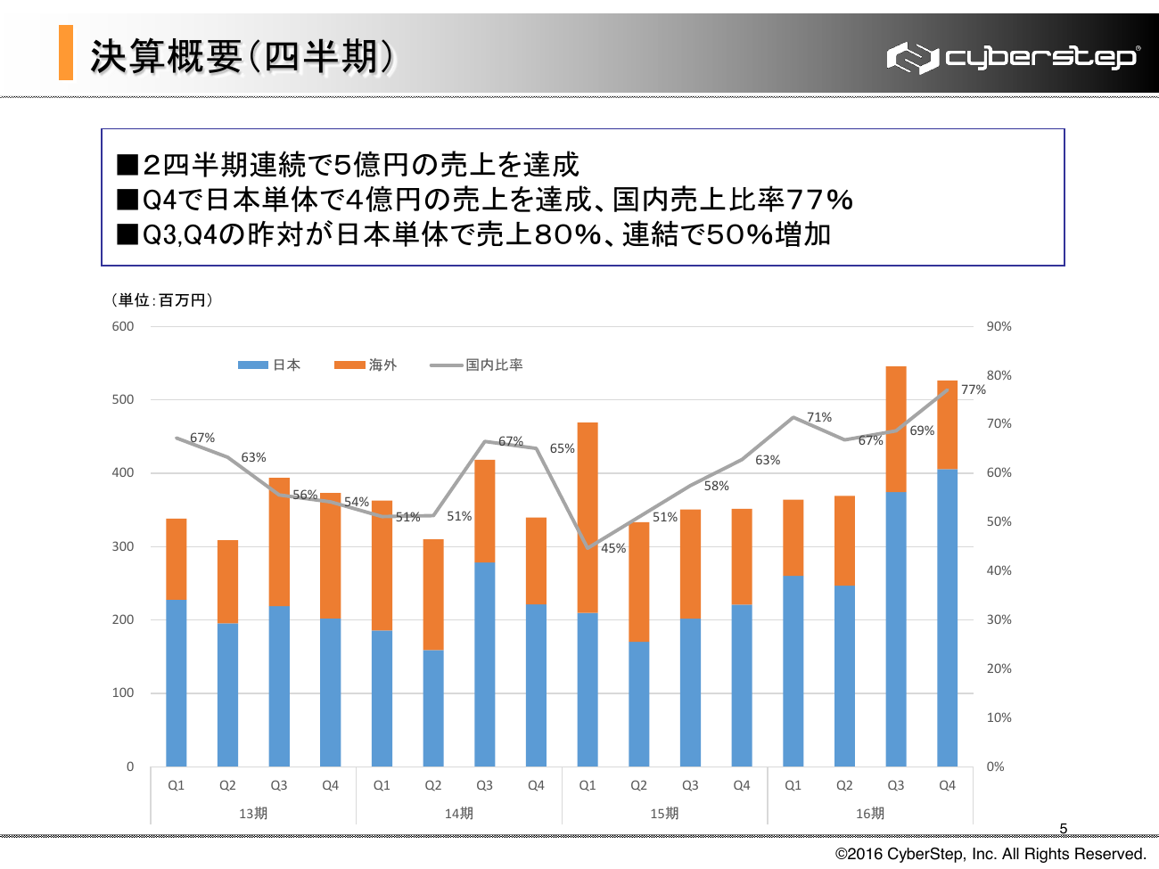 サイバーステップ 2016年5月期（第16期）決算概要 5ページ
