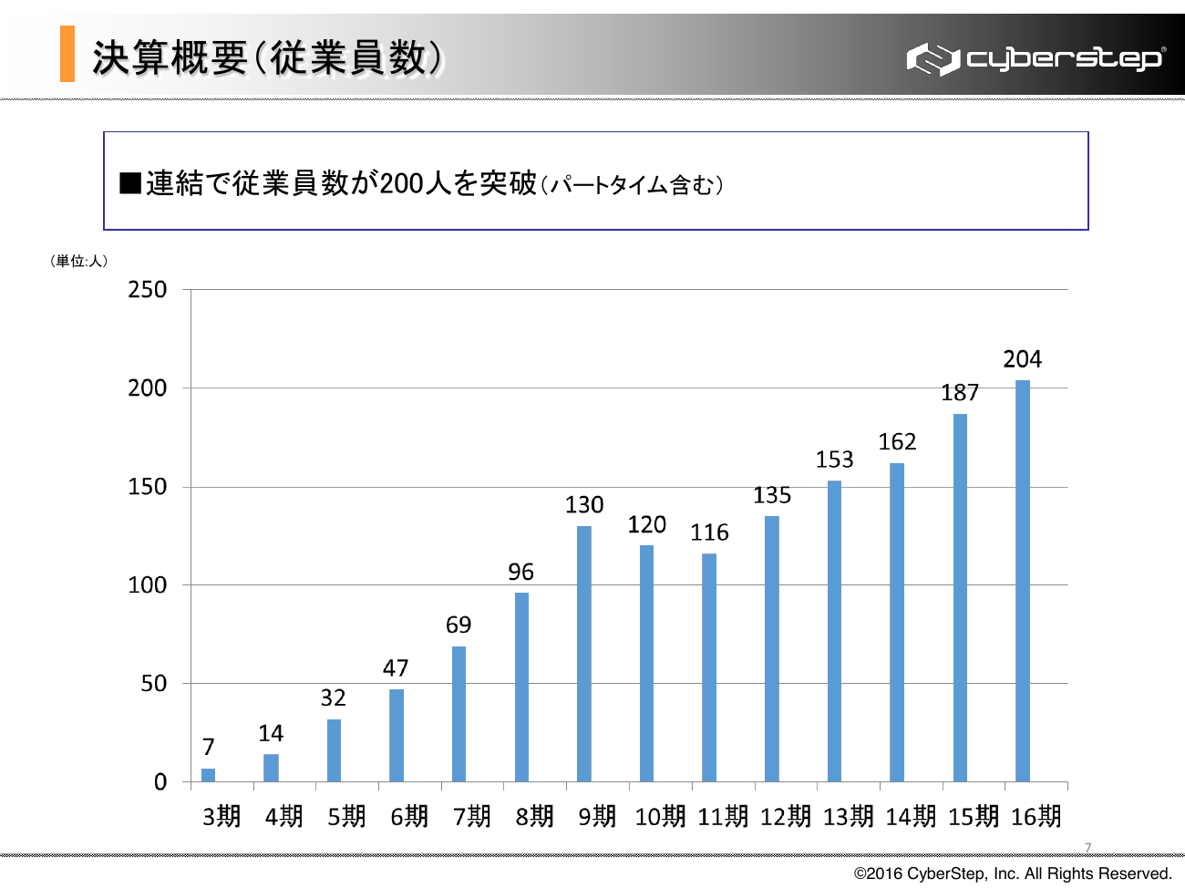 サイバーステップ 2016年5月期（第16期）決算概要 7ページ