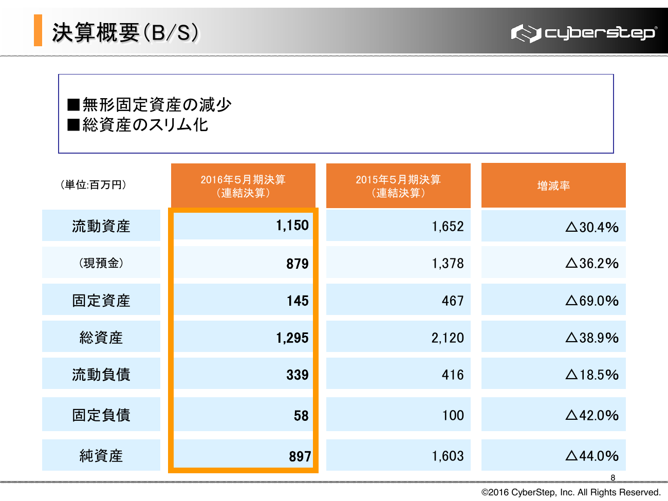 サイバーステップ 2016年5月期（第16期）決算概要 8ページ