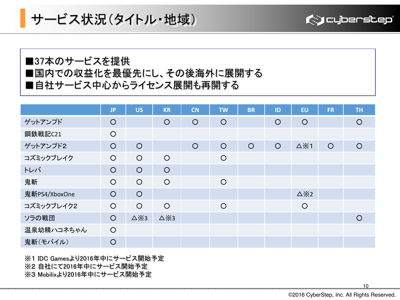 サイバーステップ 2016年5月期（第16期）決算概要 10ページ