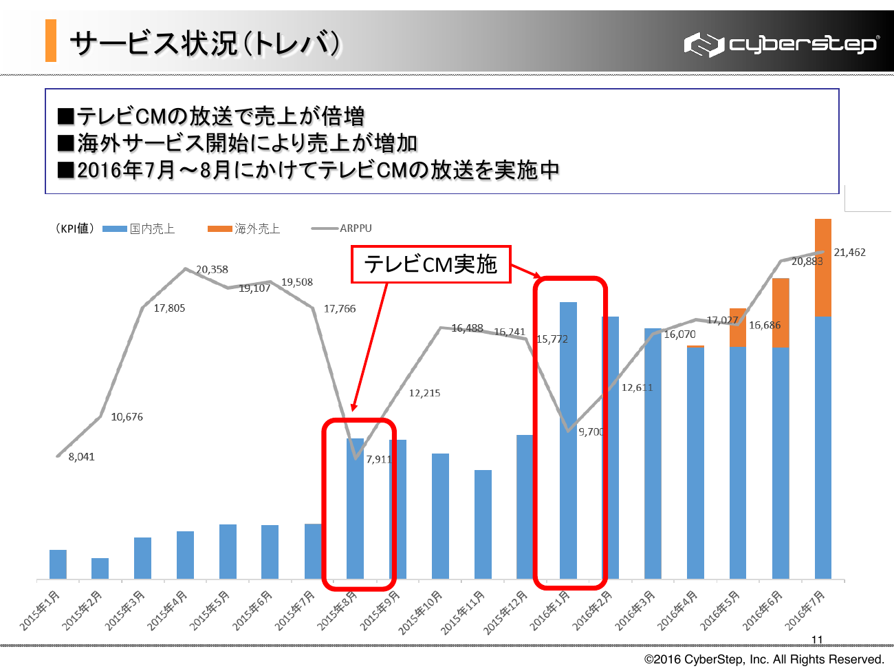 サイバーステップ 2016年5月期（第16期）決算概要 11ページ