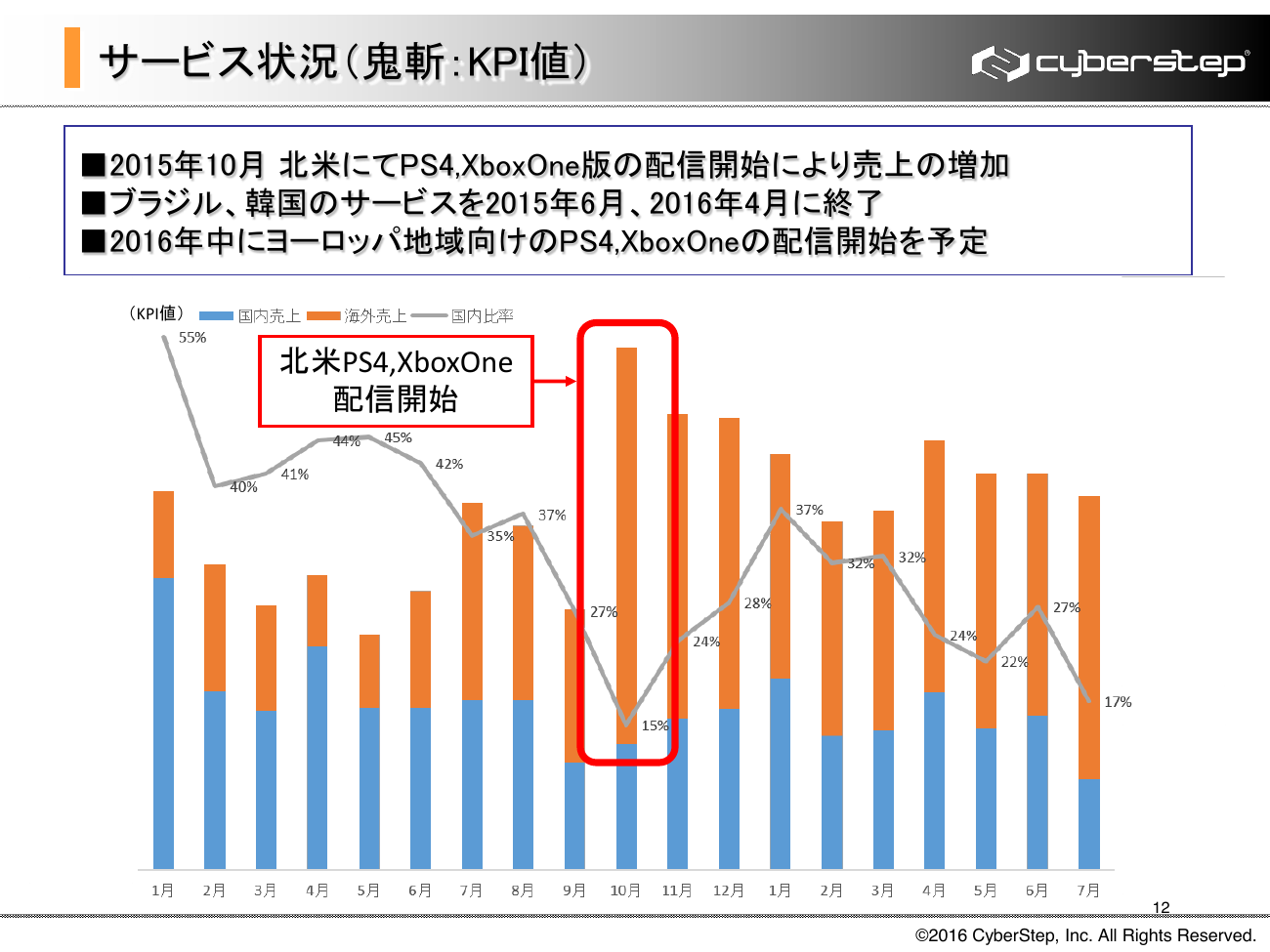 サイバーステップ 2016年5月期（第16期）決算概要 12ページ