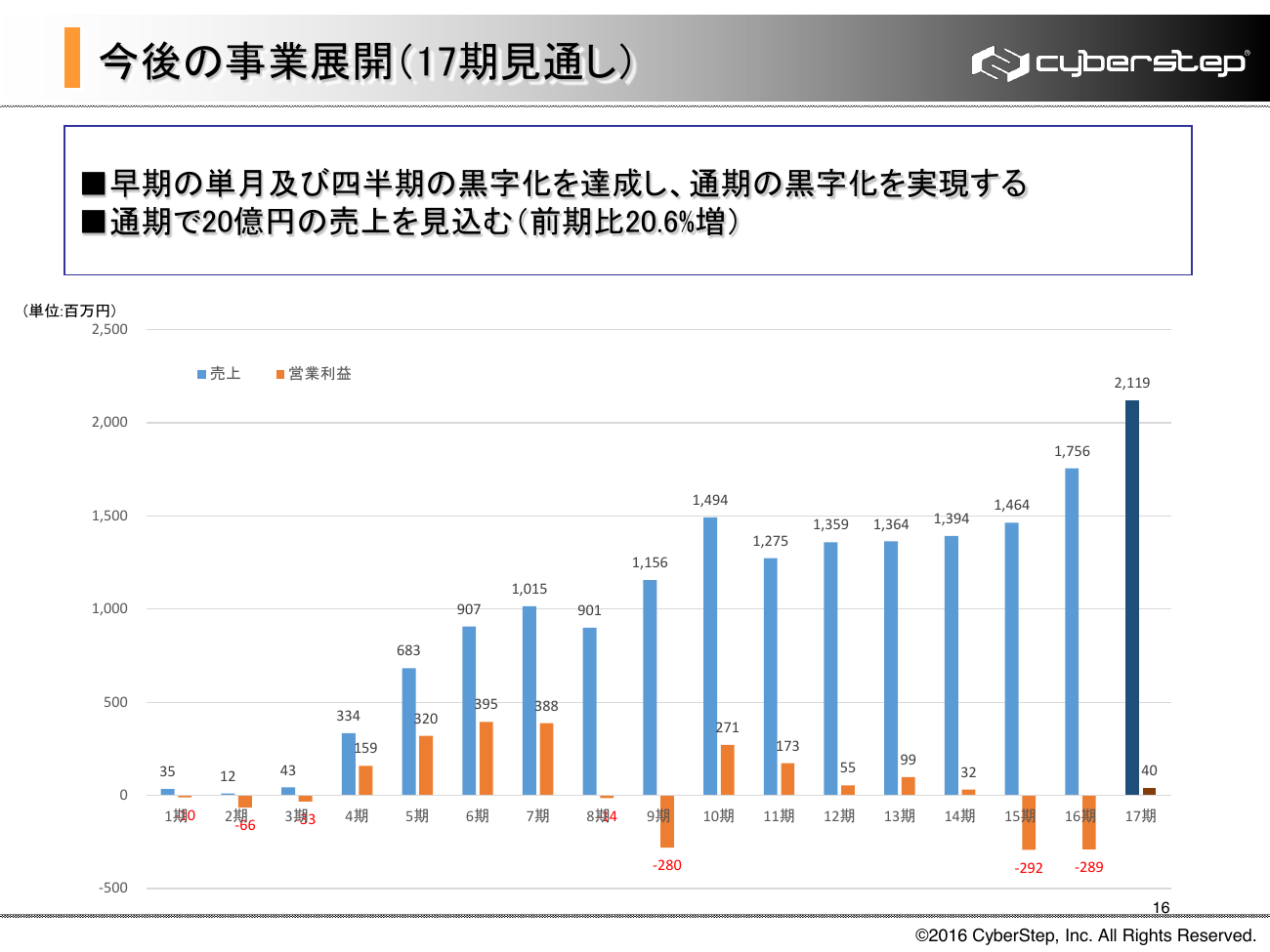 サイバーステップ 2016年5月期（第16期）決算概要 16ページ