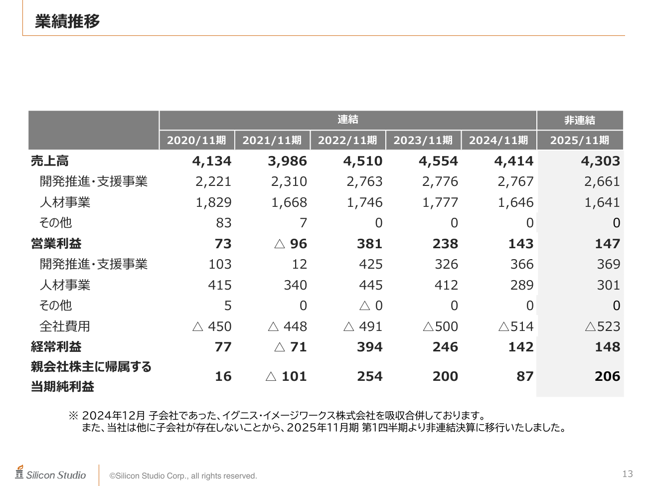 シリコンスタジオ 2026年11月期 第1四半期 決算補足説明資料 13ページ