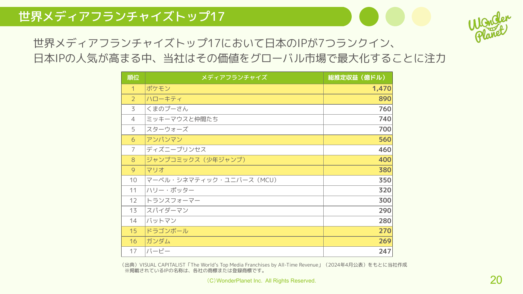 ワンダープラネット 2026年8月期 第3四半期 決算説明資料 20ページ