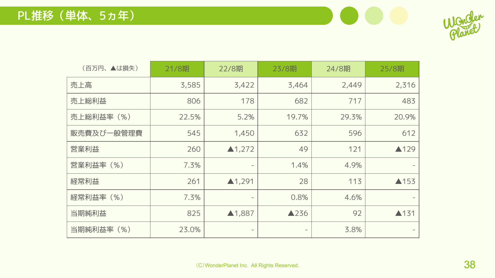 ワンダープラネット 2026年8月期 第3四半期 決算説明資料 38ページ
