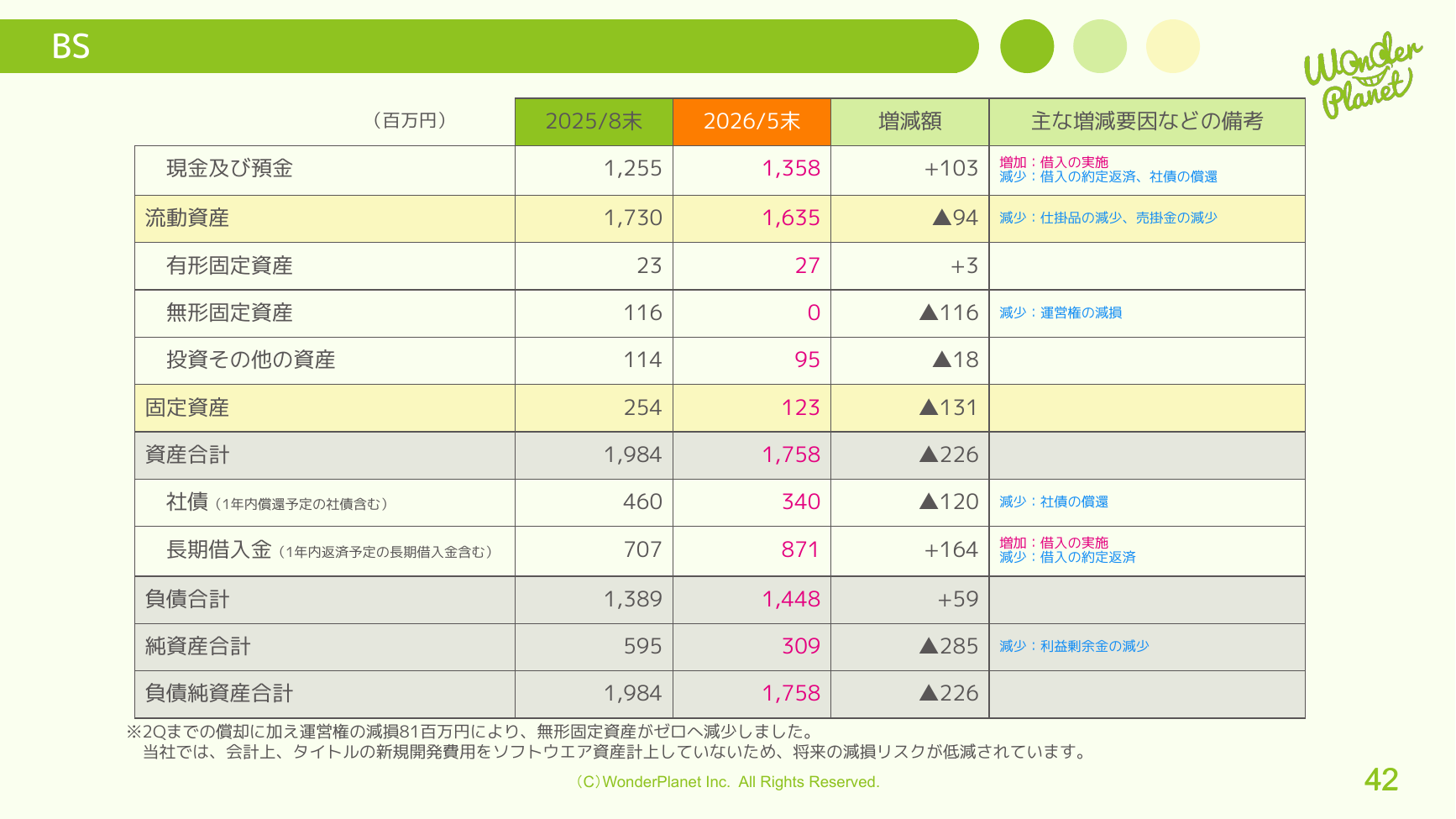 ワンダープラネット 2026年8月期 第3四半期 決算説明資料 42ページ