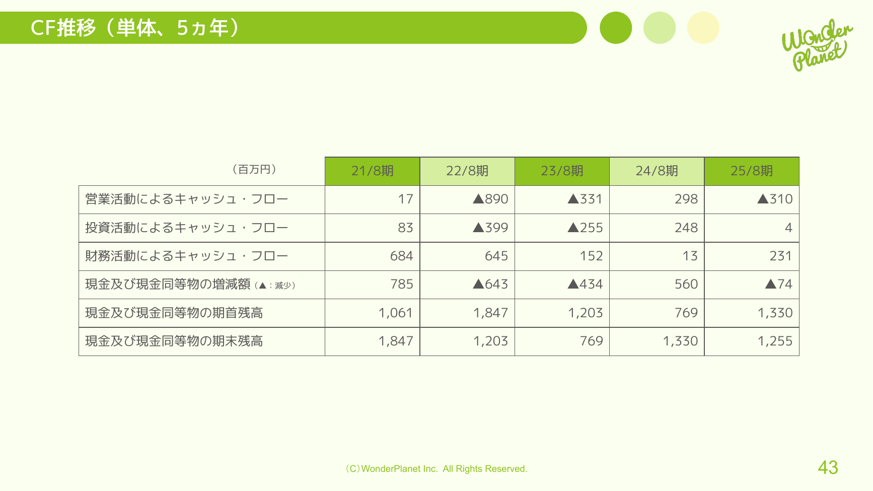 ワンダープラネット 2026年8月期 第3四半期 決算説明資料 43ページ