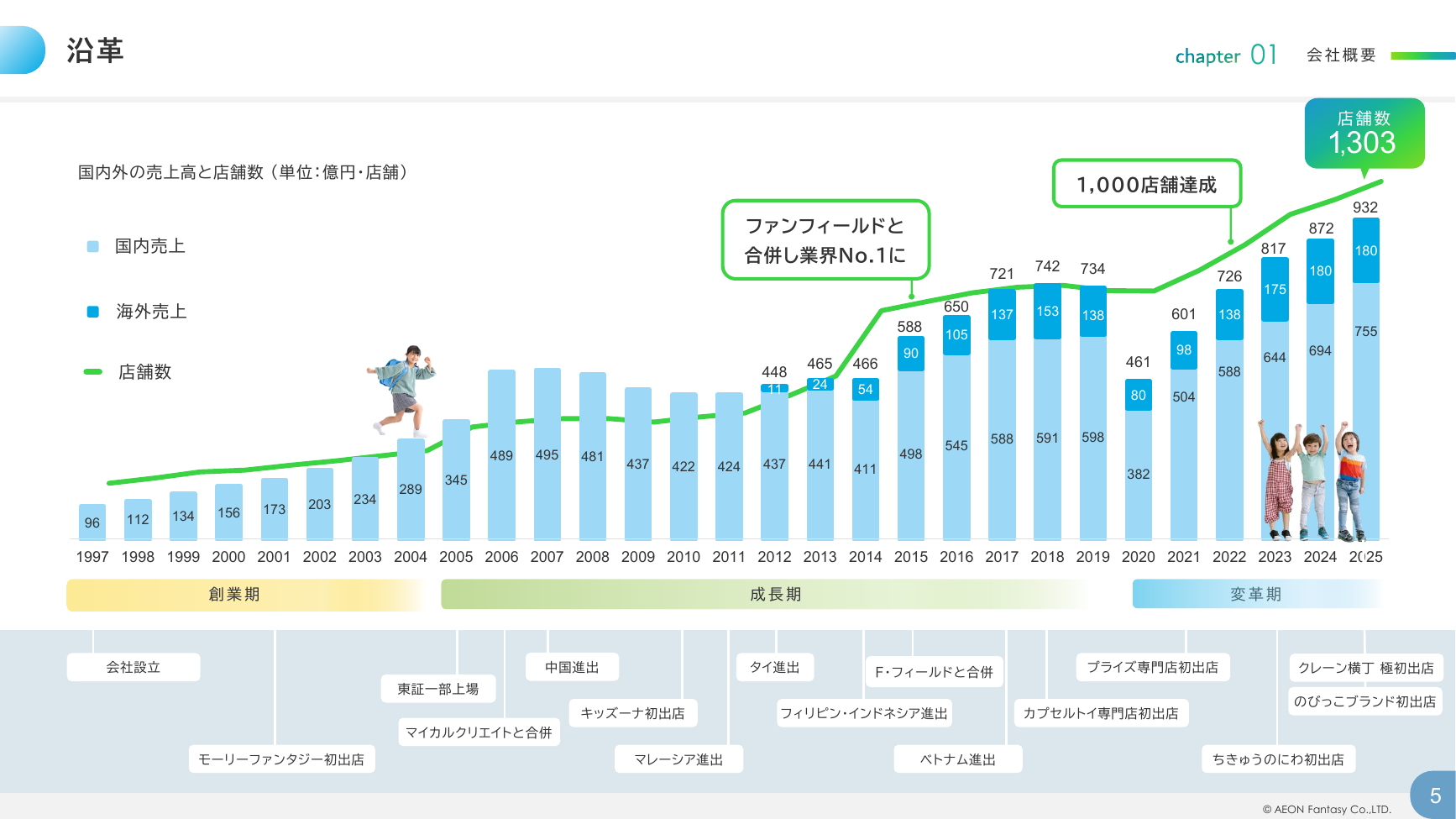 イオンファンタジー 2026年2月期 決算補足資料 5ページ