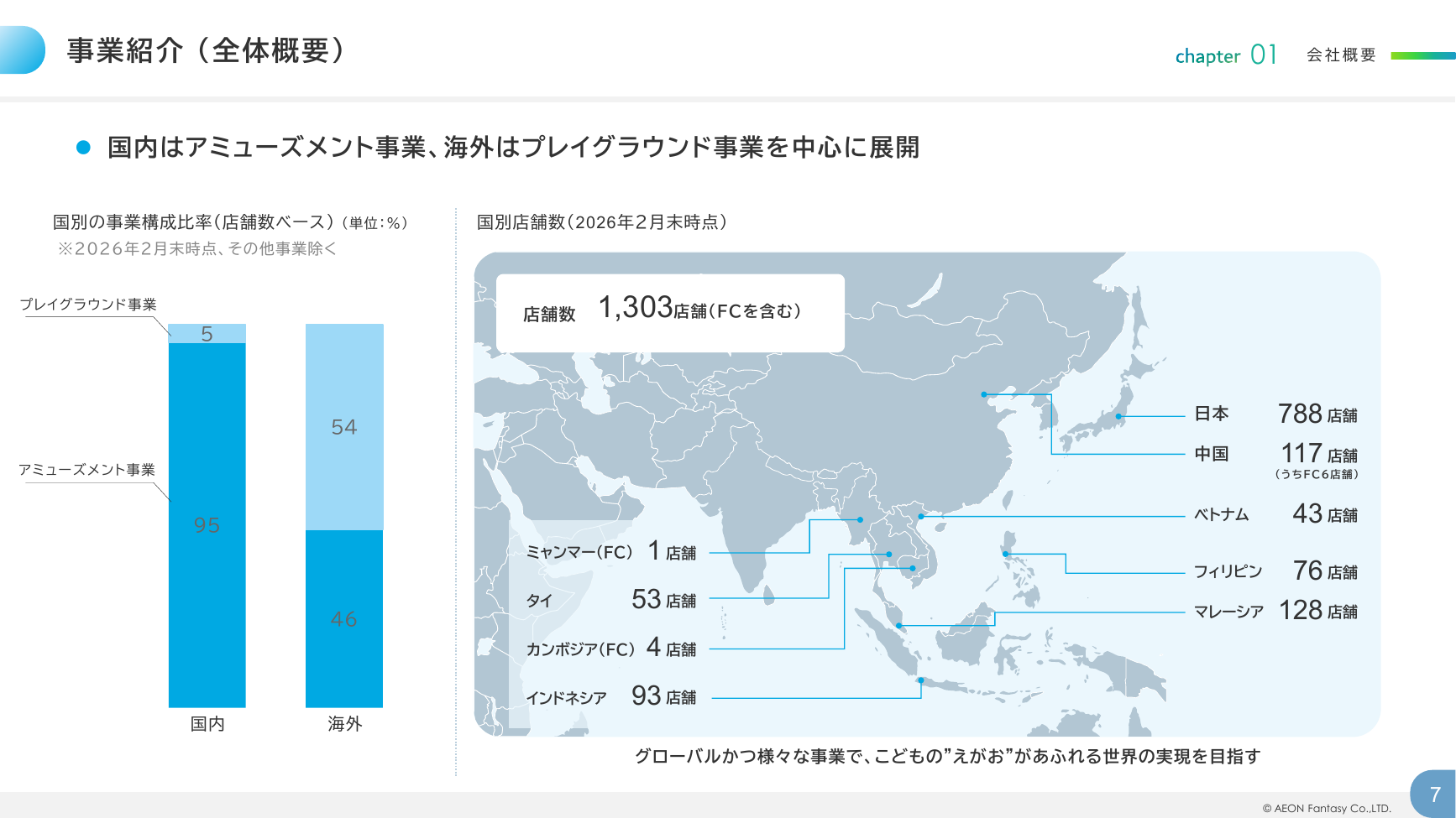 イオンファンタジー 2026年2月期 決算補足資料 7ページ