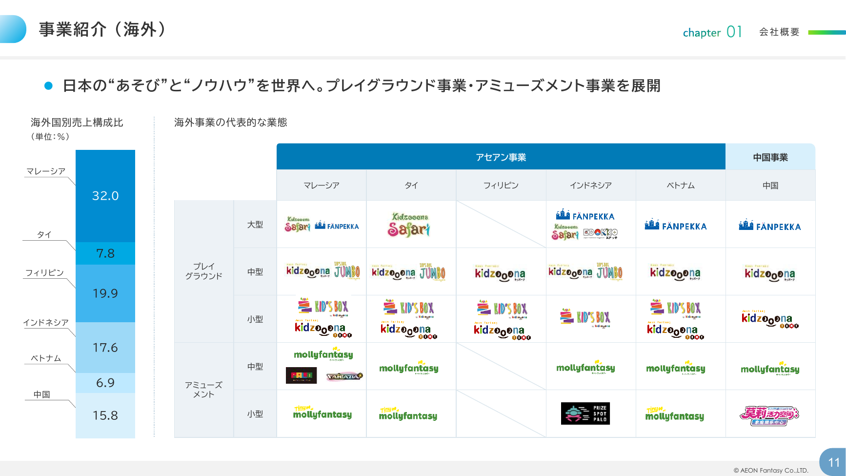 イオンファンタジー 2026年2月期 決算補足資料 11ページ