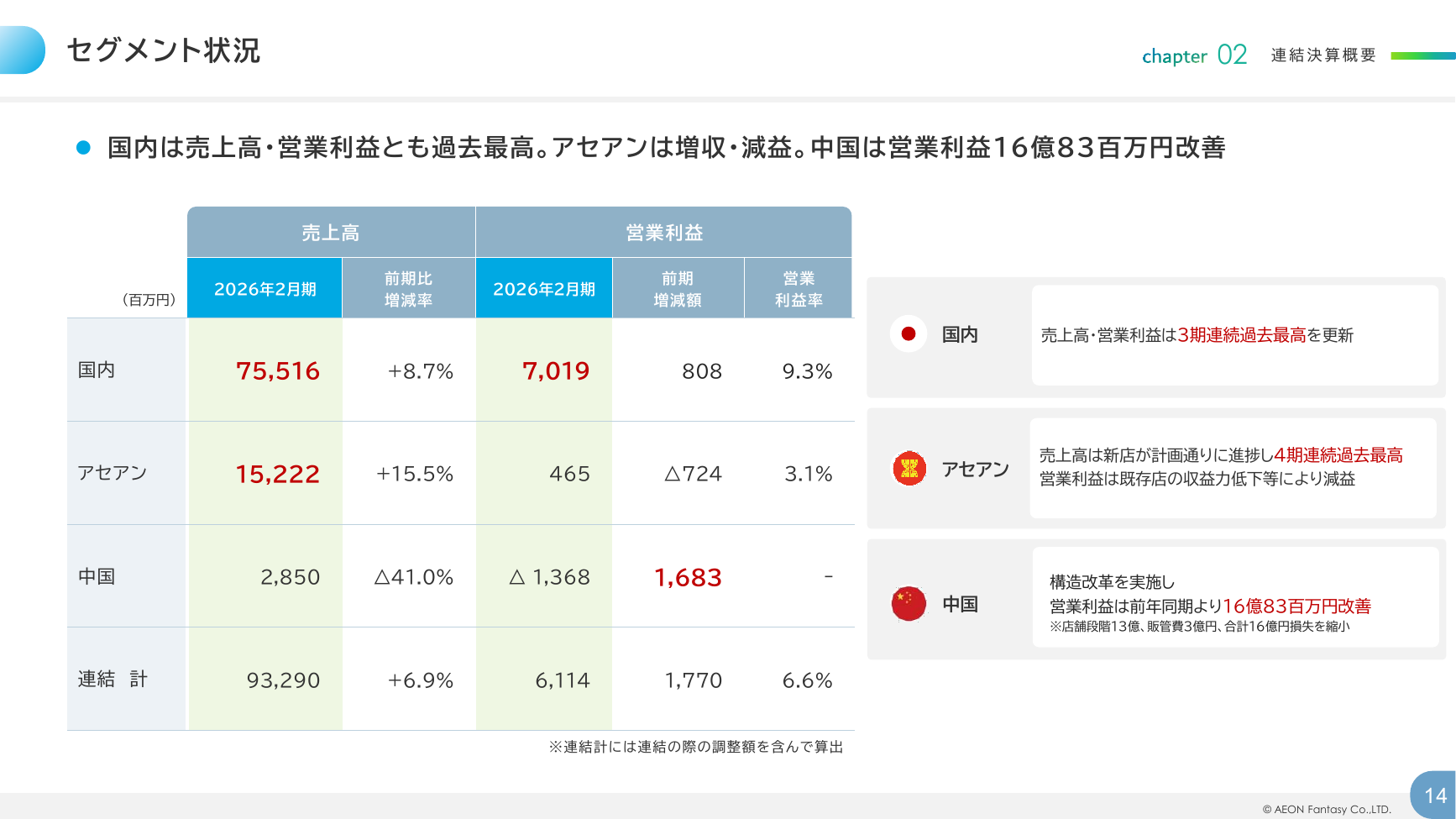 イオンファンタジー 2026年2月期 決算補足資料 14ページ