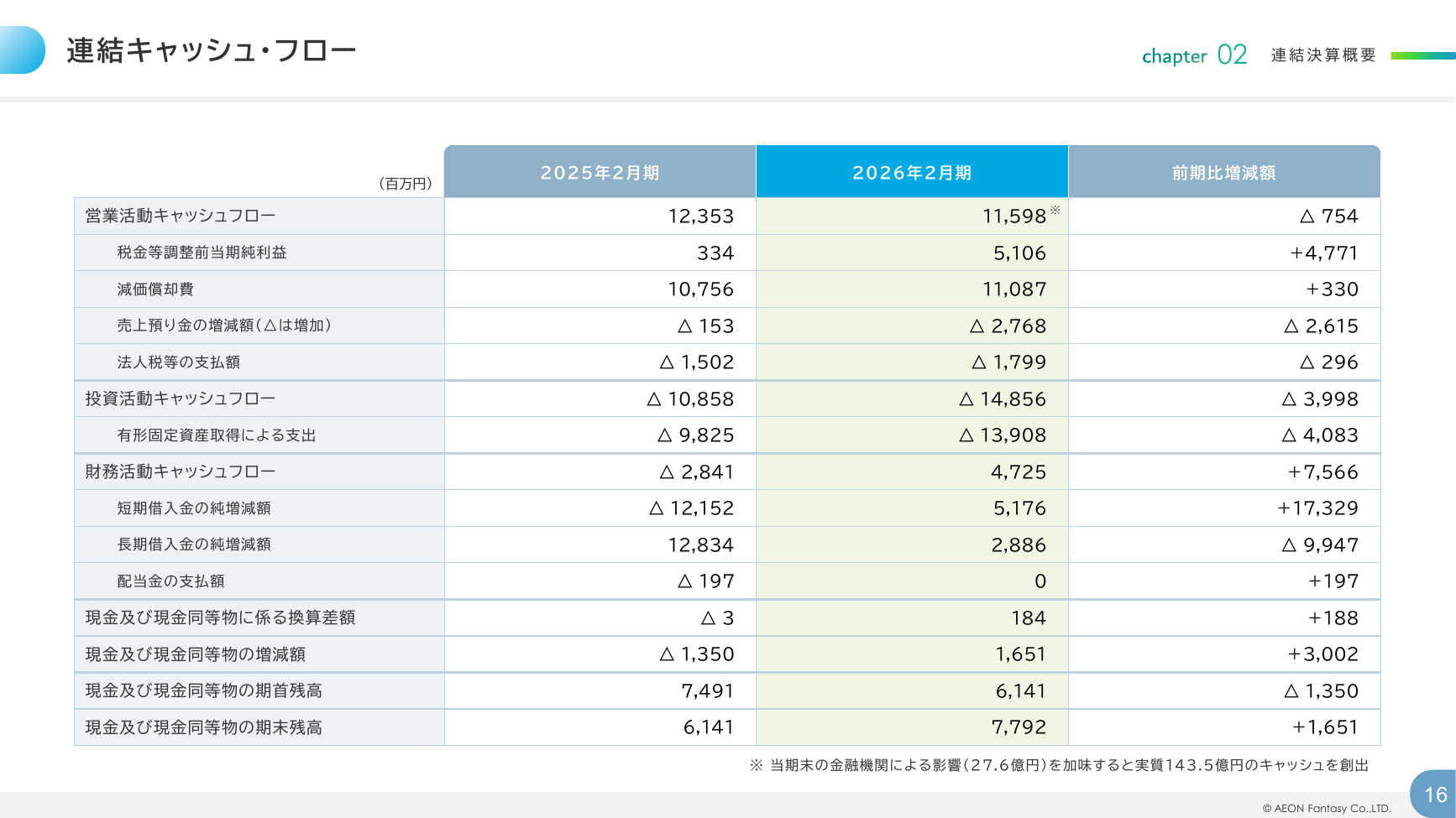 イオンファンタジー 2026年2月期 決算補足資料 16ページ