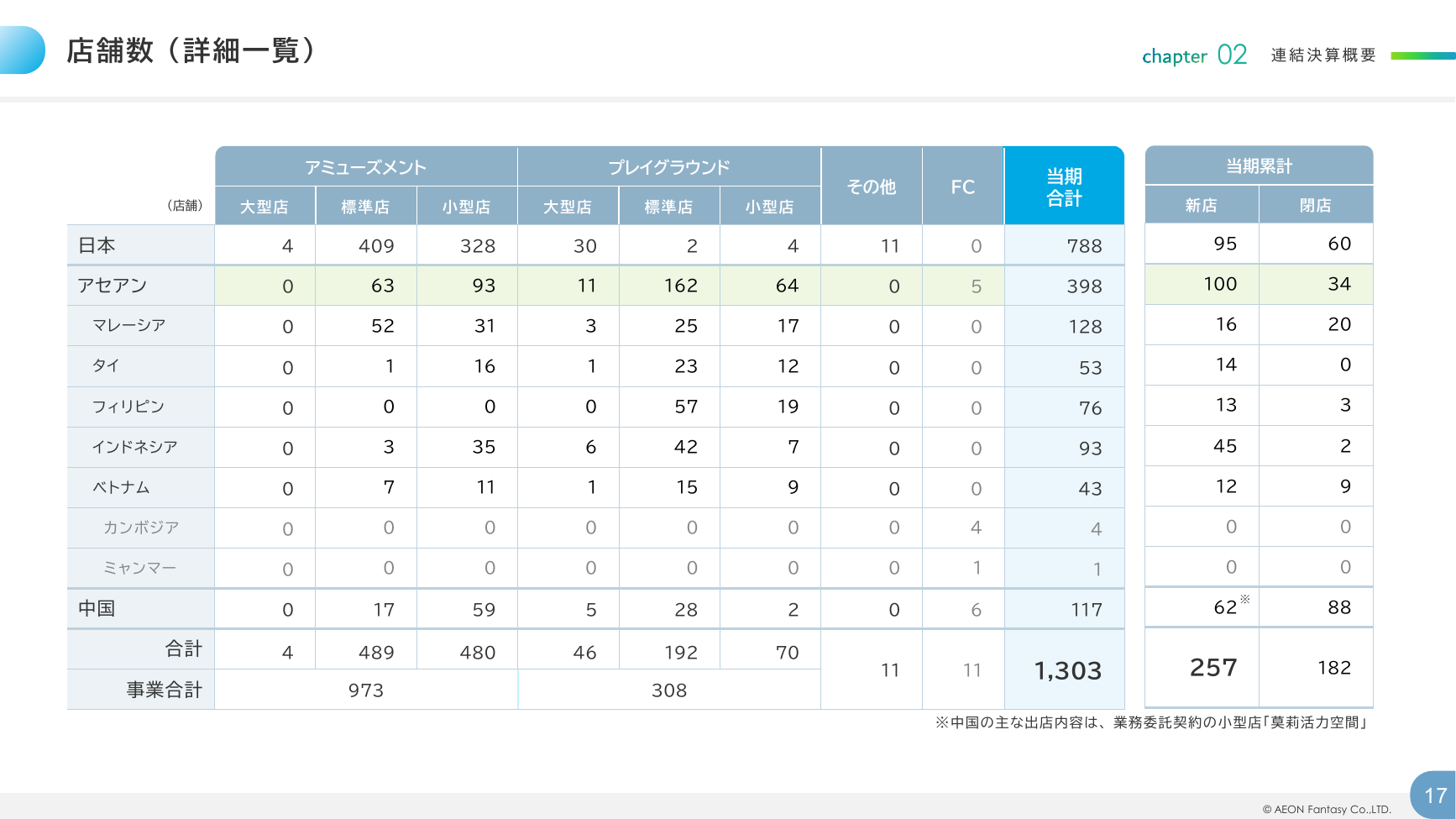 イオンファンタジー 2026年2月期 決算補足資料 17ページ