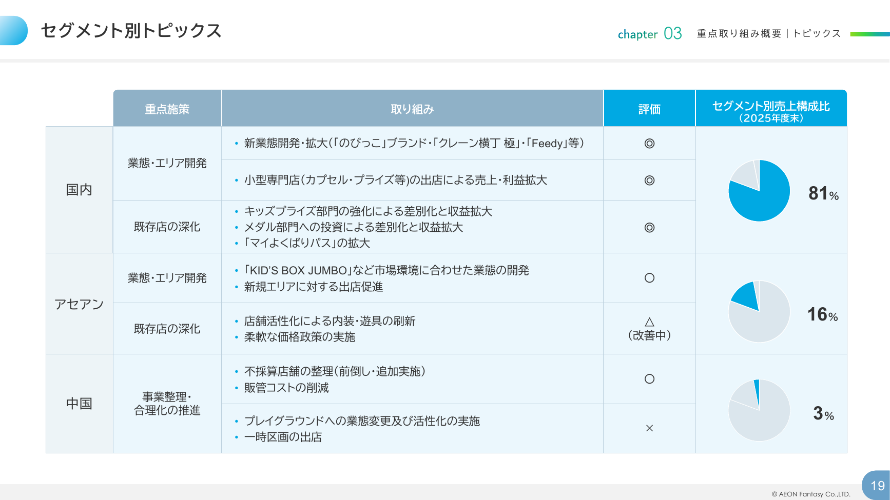 イオンファンタジー 2026年2月期 決算補足資料 19ページ