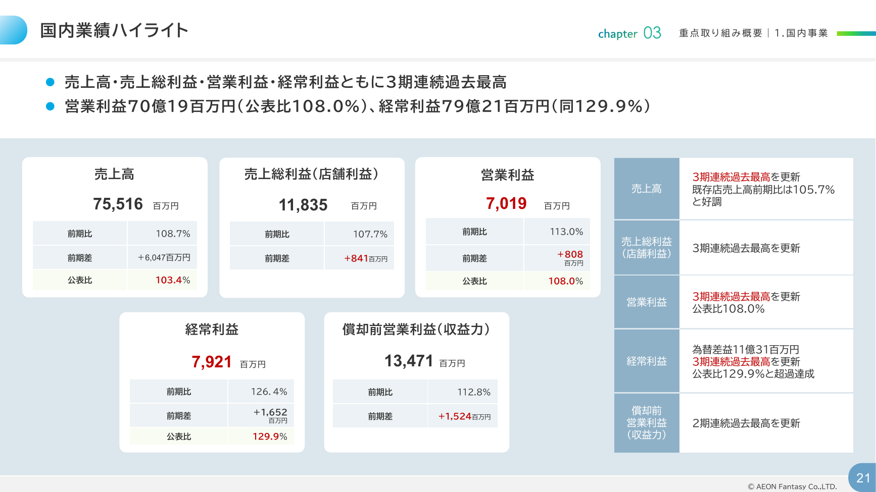 イオンファンタジー 2026年2月期 決算補足資料 21ページ