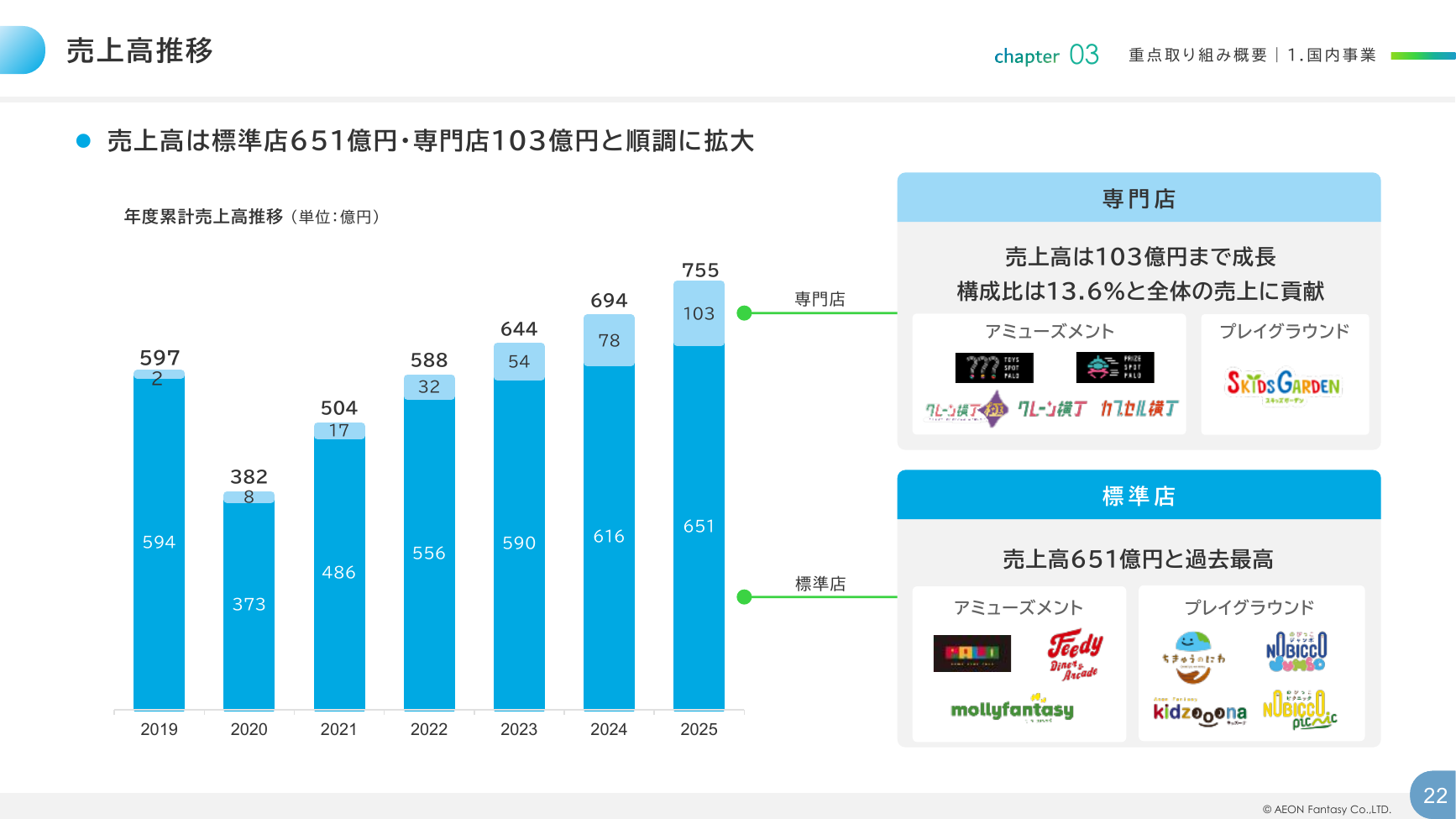 イオンファンタジー 2026年2月期 決算補足資料 22ページ