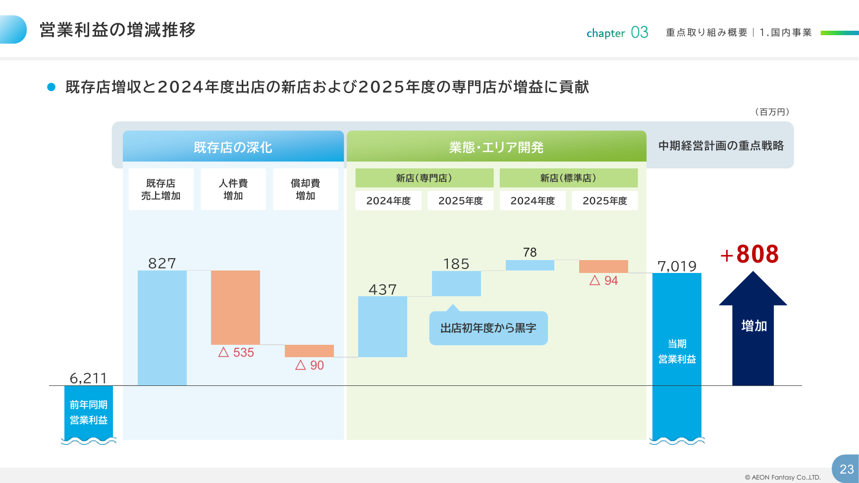 イオンファンタジー 2026年2月期 決算補足資料 23ページ