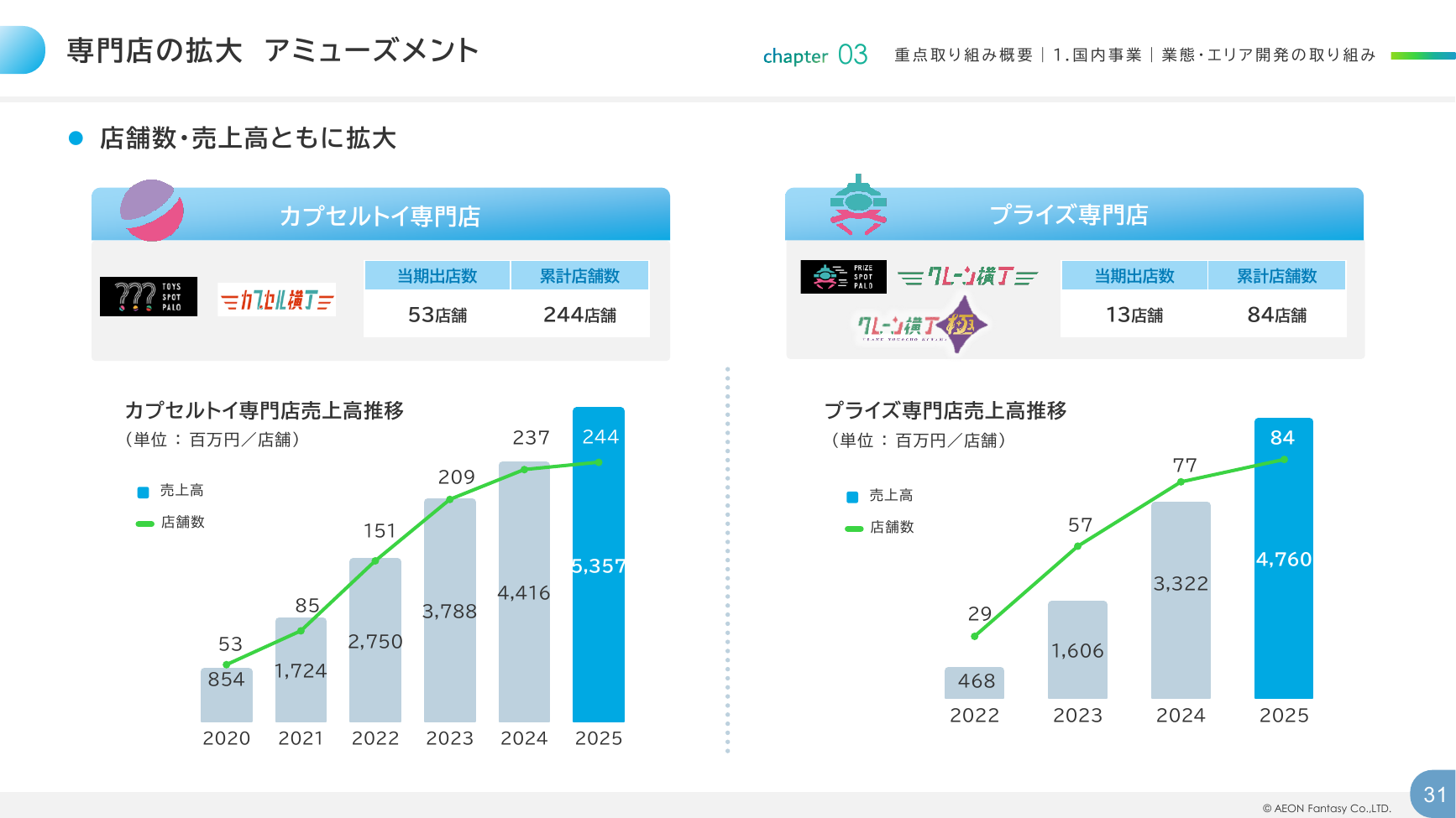 イオンファンタジー 2026年2月期 決算補足資料 31ページ