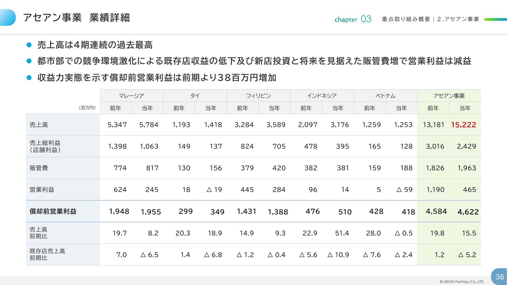イオンファンタジー 2026年2月期 決算補足資料 36ページ