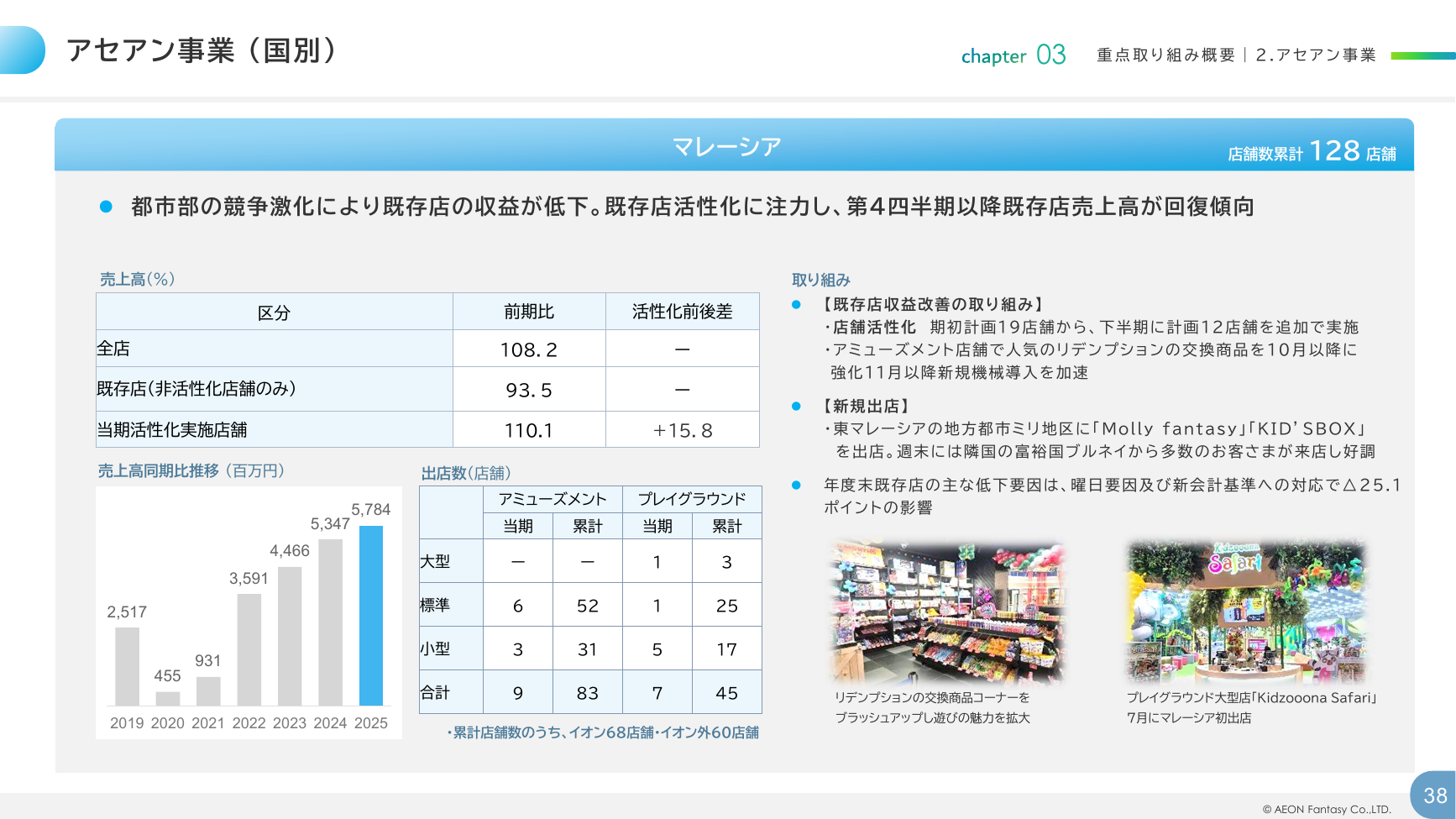 イオンファンタジー 2026年2月期 決算補足資料 38ページ