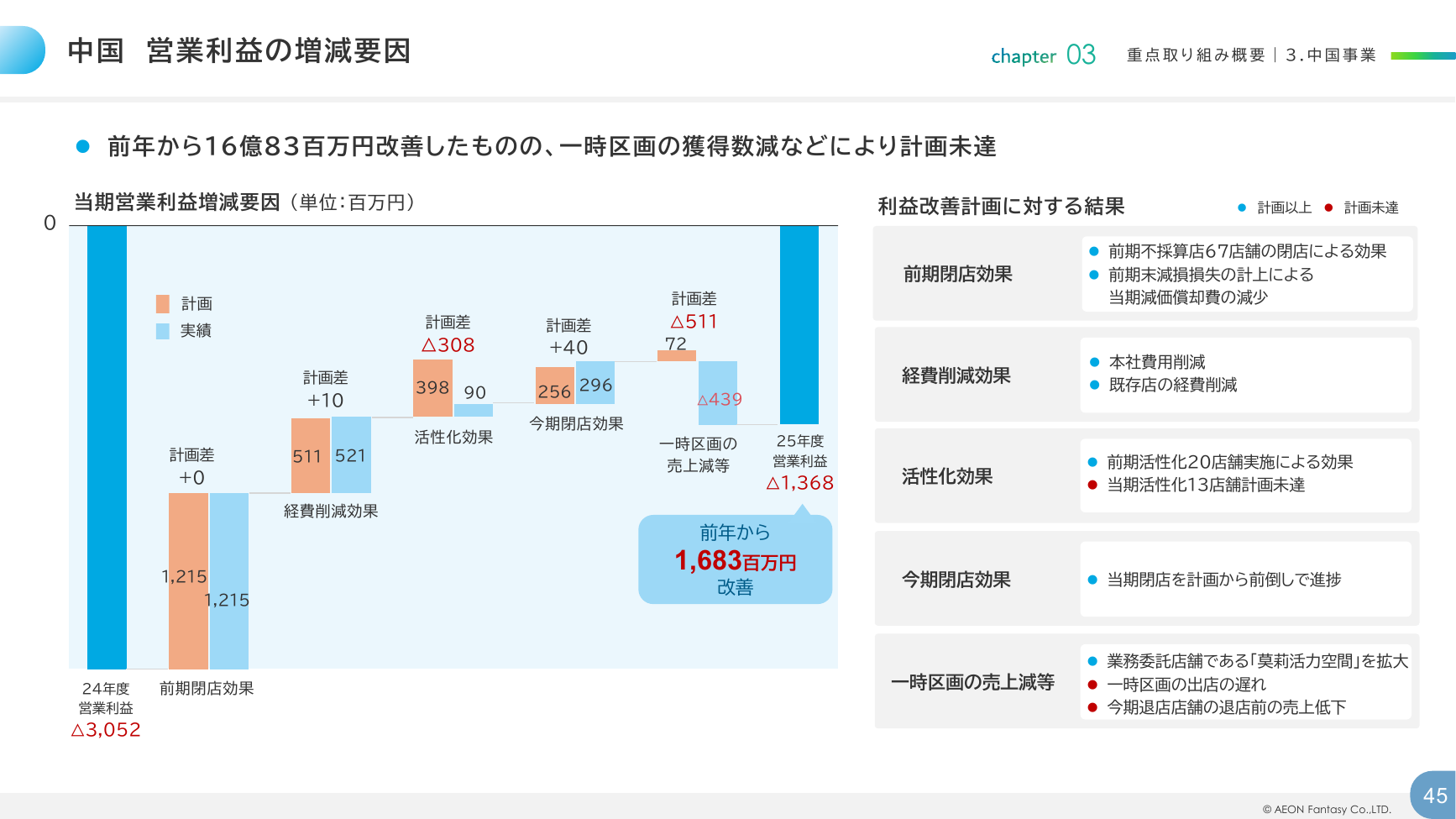 イオンファンタジー 2026年2月期 決算補足資料 45ページ