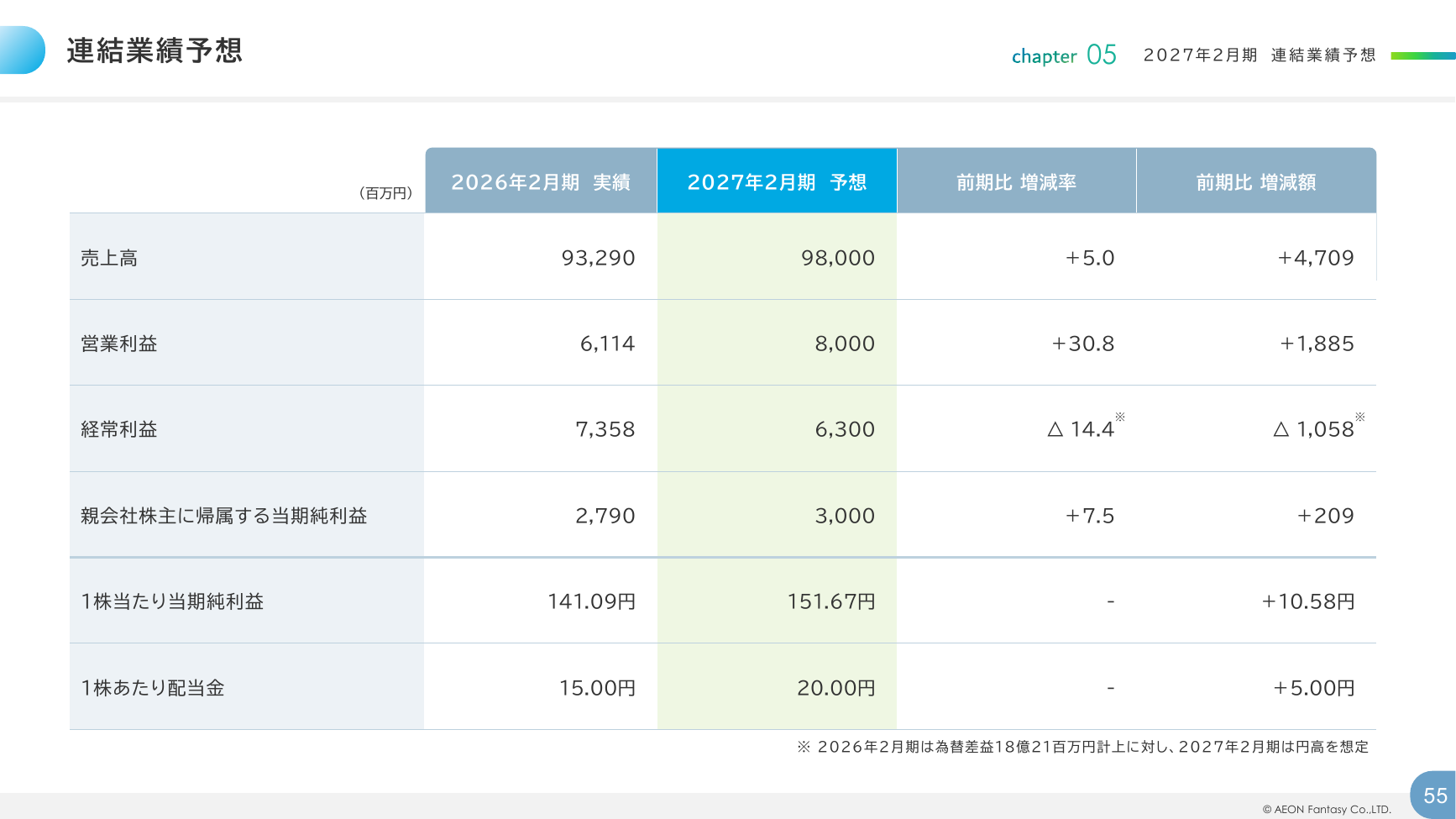 イオンファンタジー 2026年2月期 決算補足資料 55ページ