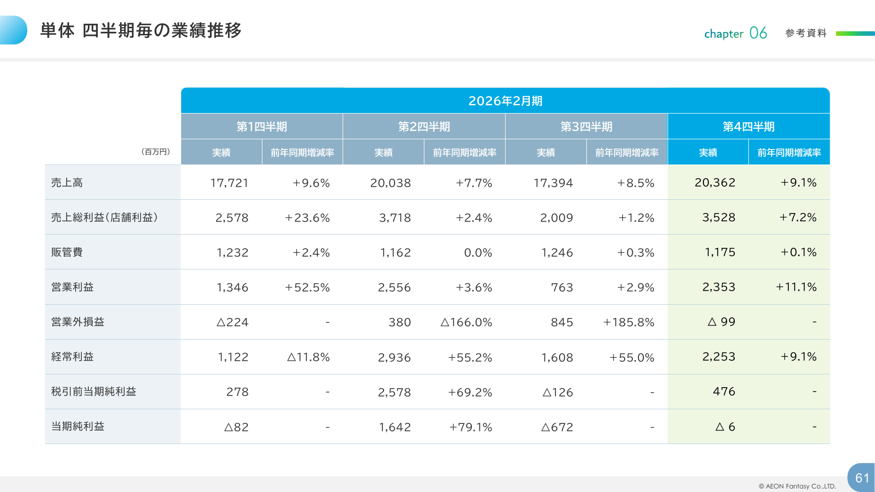 イオンファンタジー 2026年2月期 決算補足資料 61ページ