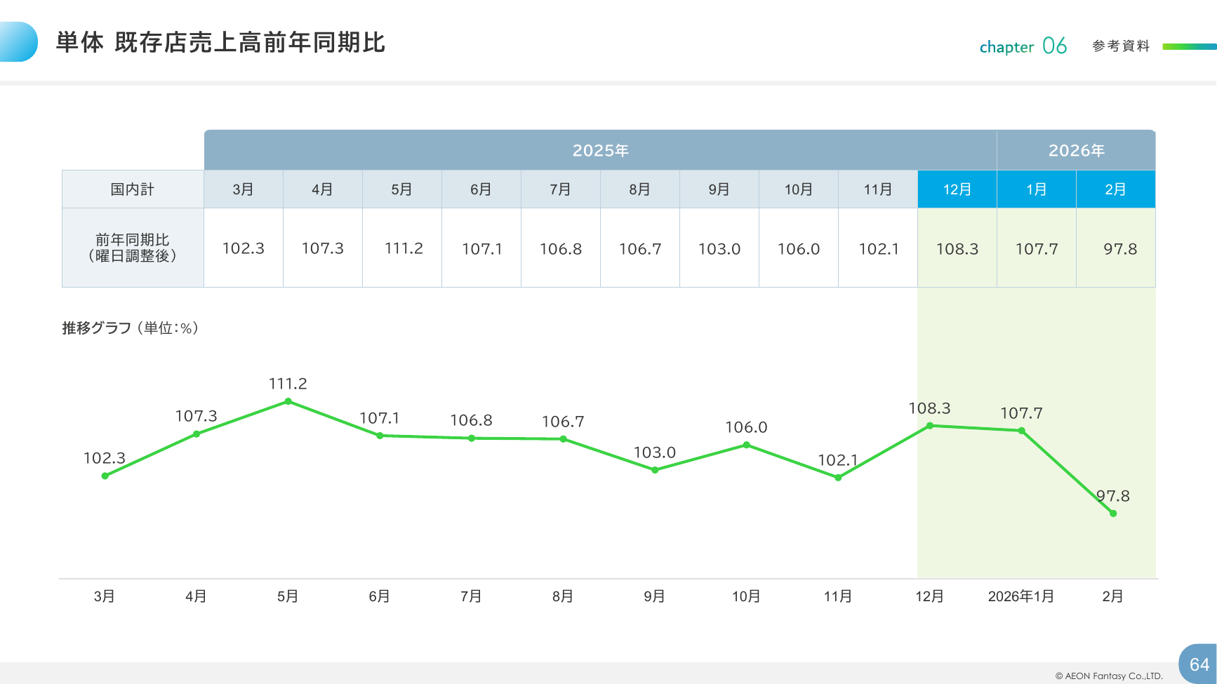 イオンファンタジー 2026年2月期 決算補足資料 64ページ