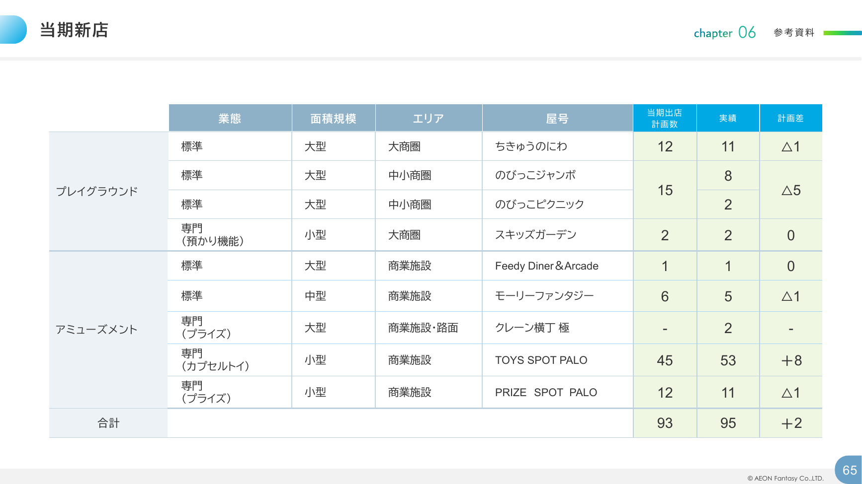 イオンファンタジー 2026年2月期 決算補足資料 65ページ