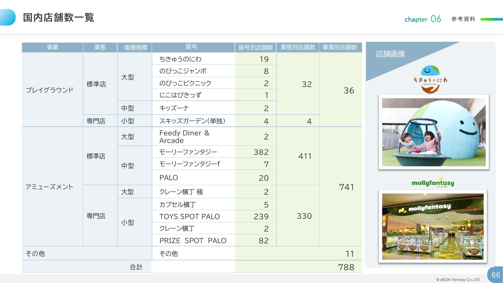 イオンファンタジー 2026年2月期 決算補足資料 66ページ