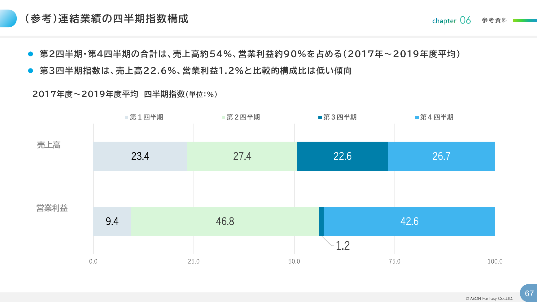 イオンファンタジー 2026年2月期 決算補足資料 67ページ