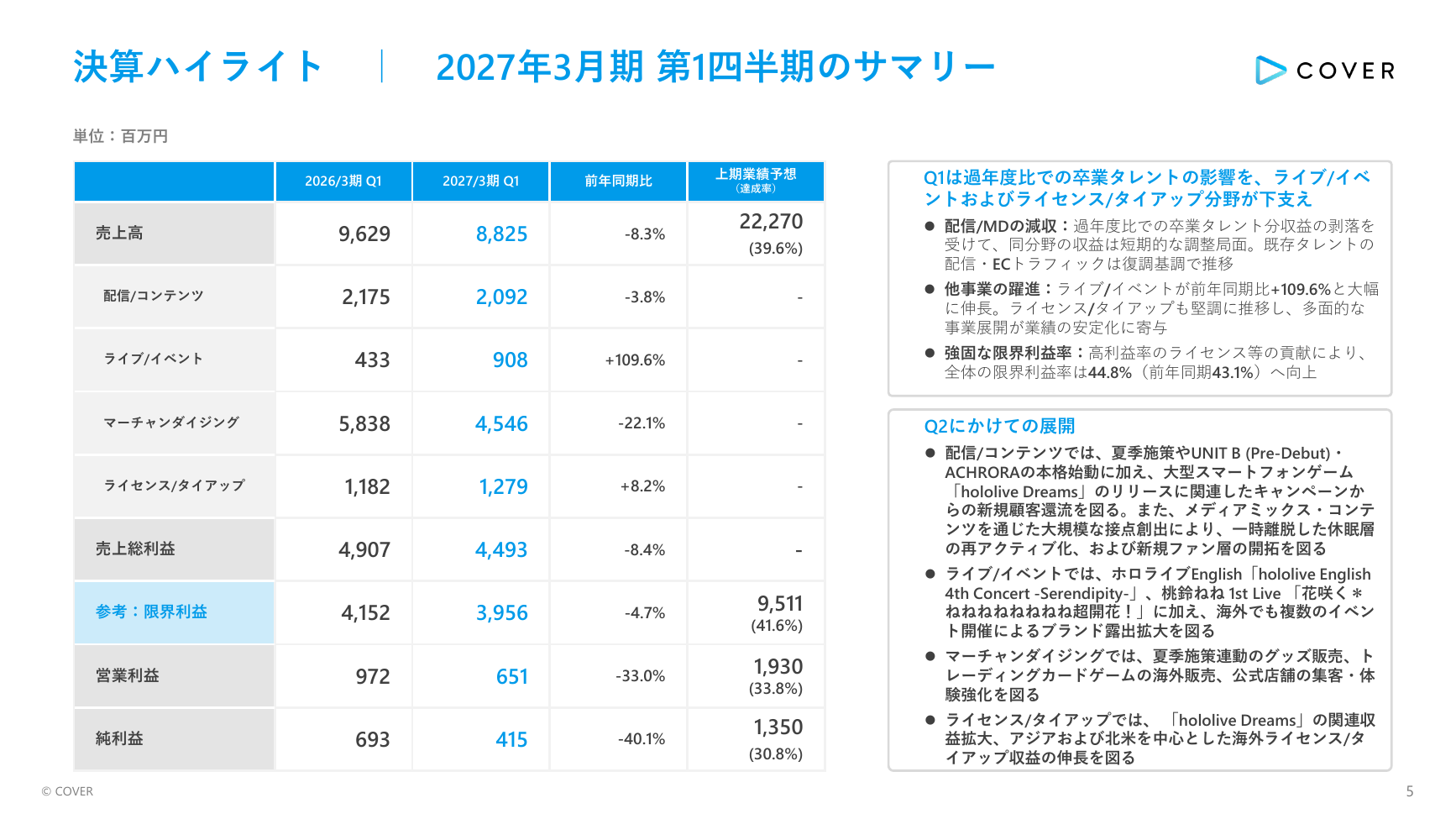 カバー(hololive) 2027年3月期 第1四半期 決算説明資料 5ページ