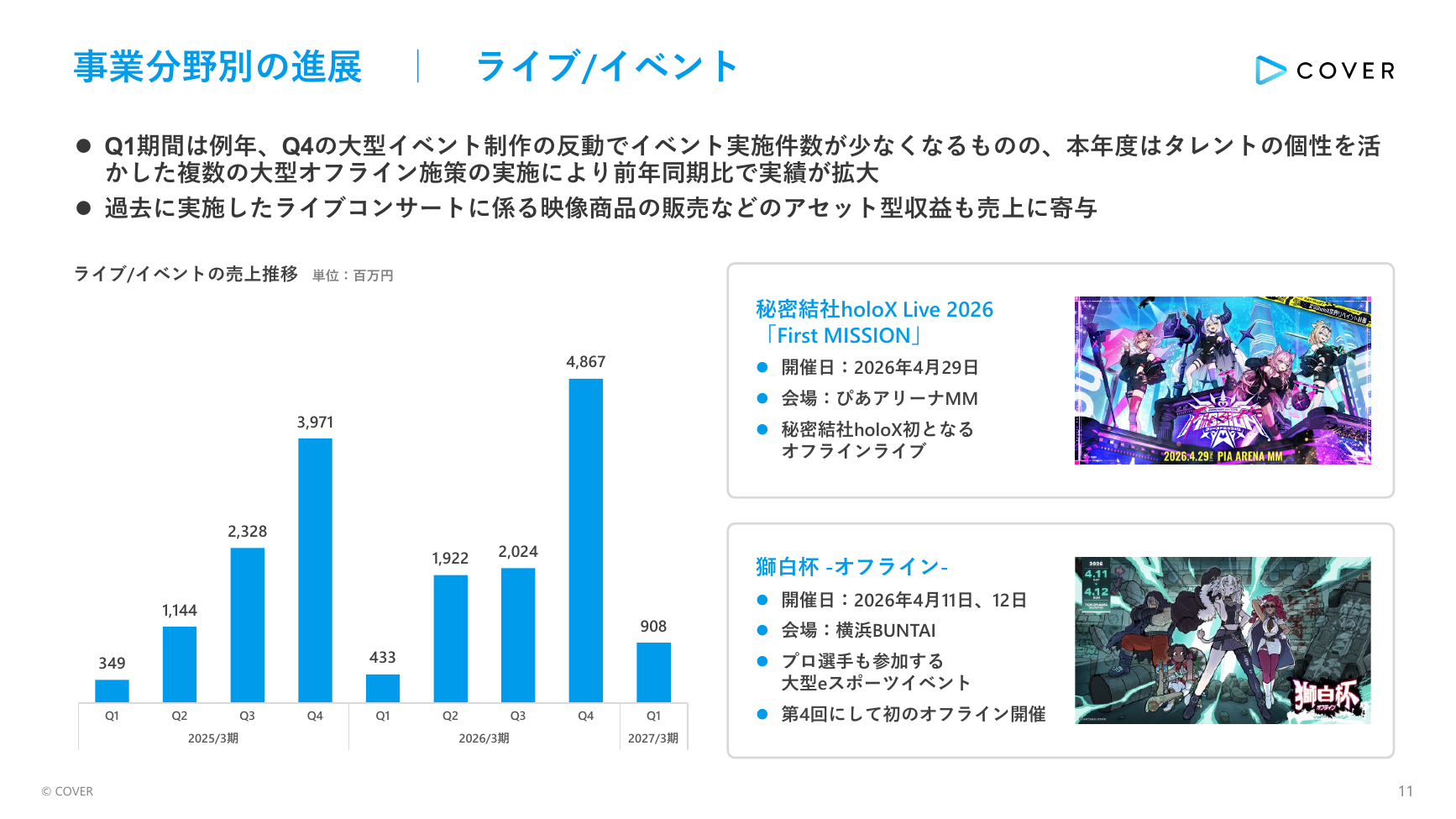 カバー(hololive) 2027年3月期 第1四半期 決算説明資料 11ページ