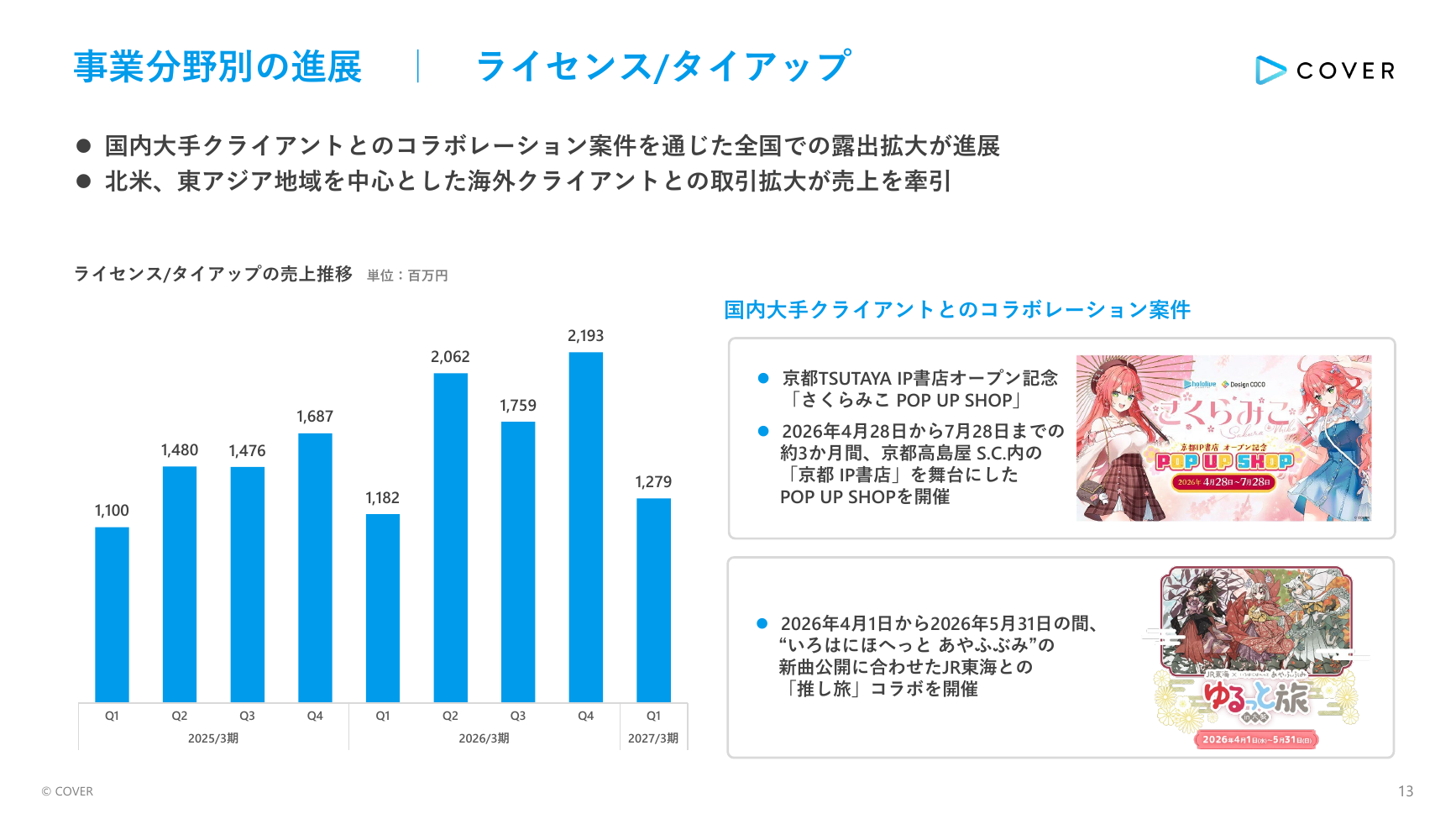 カバー(hololive) 2027年3月期 第1四半期 決算説明資料 13ページ