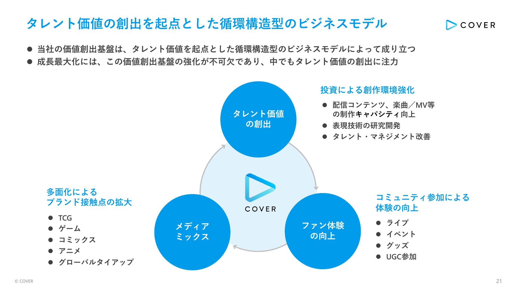 カバー(hololive) 2027年3月期 第1四半期 決算説明資料 21ページ