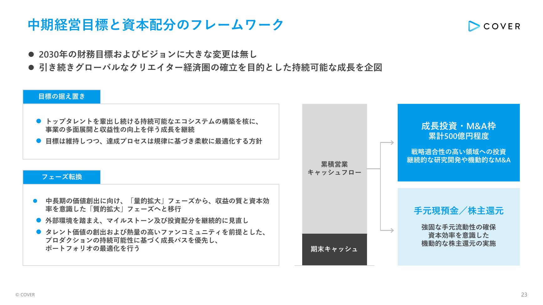 カバー(hololive) 2027年3月期 第1四半期 決算説明資料 23ページ
