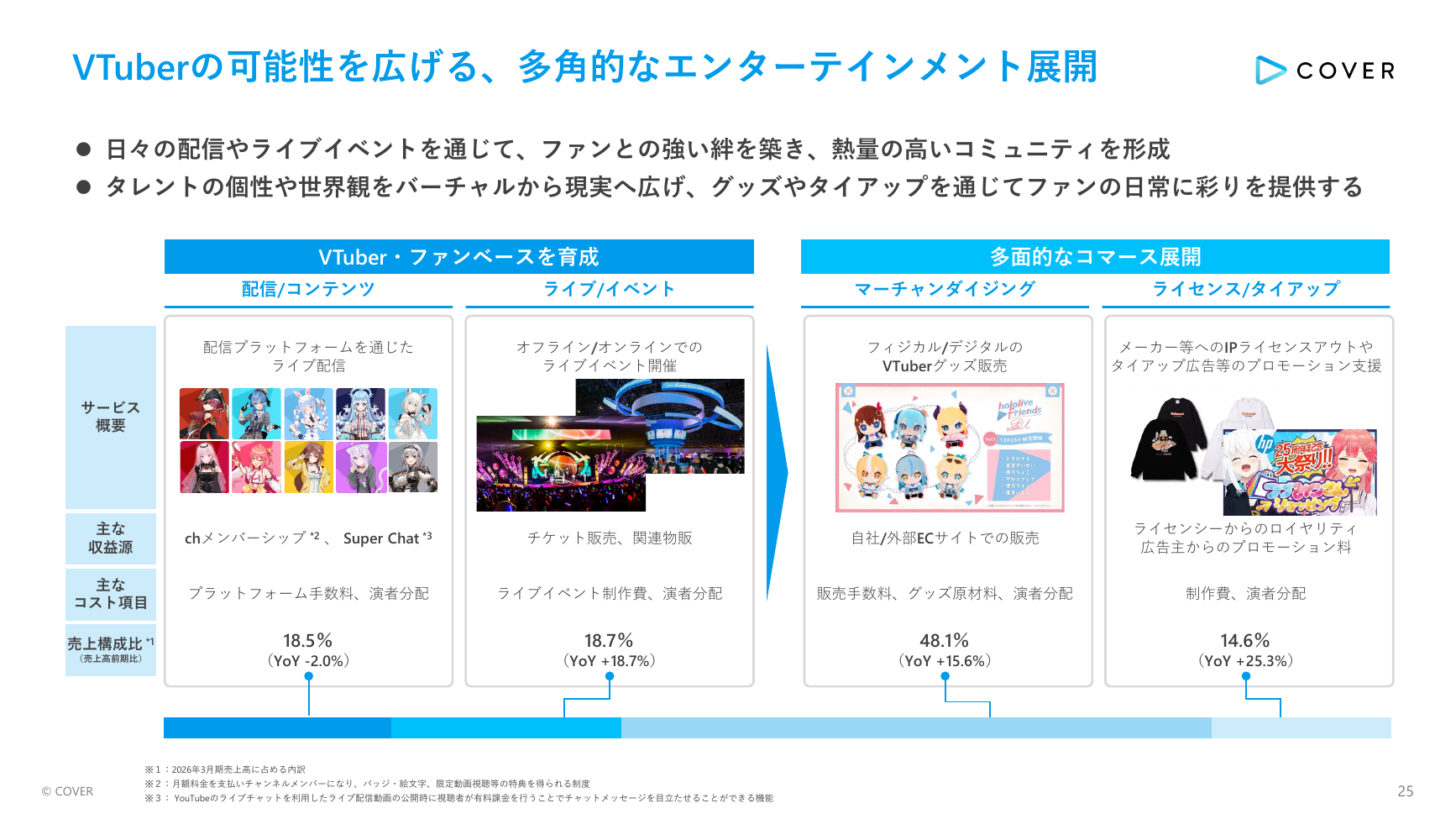 カバー(hololive) 2027年3月期 第1四半期 決算説明資料 25ページ