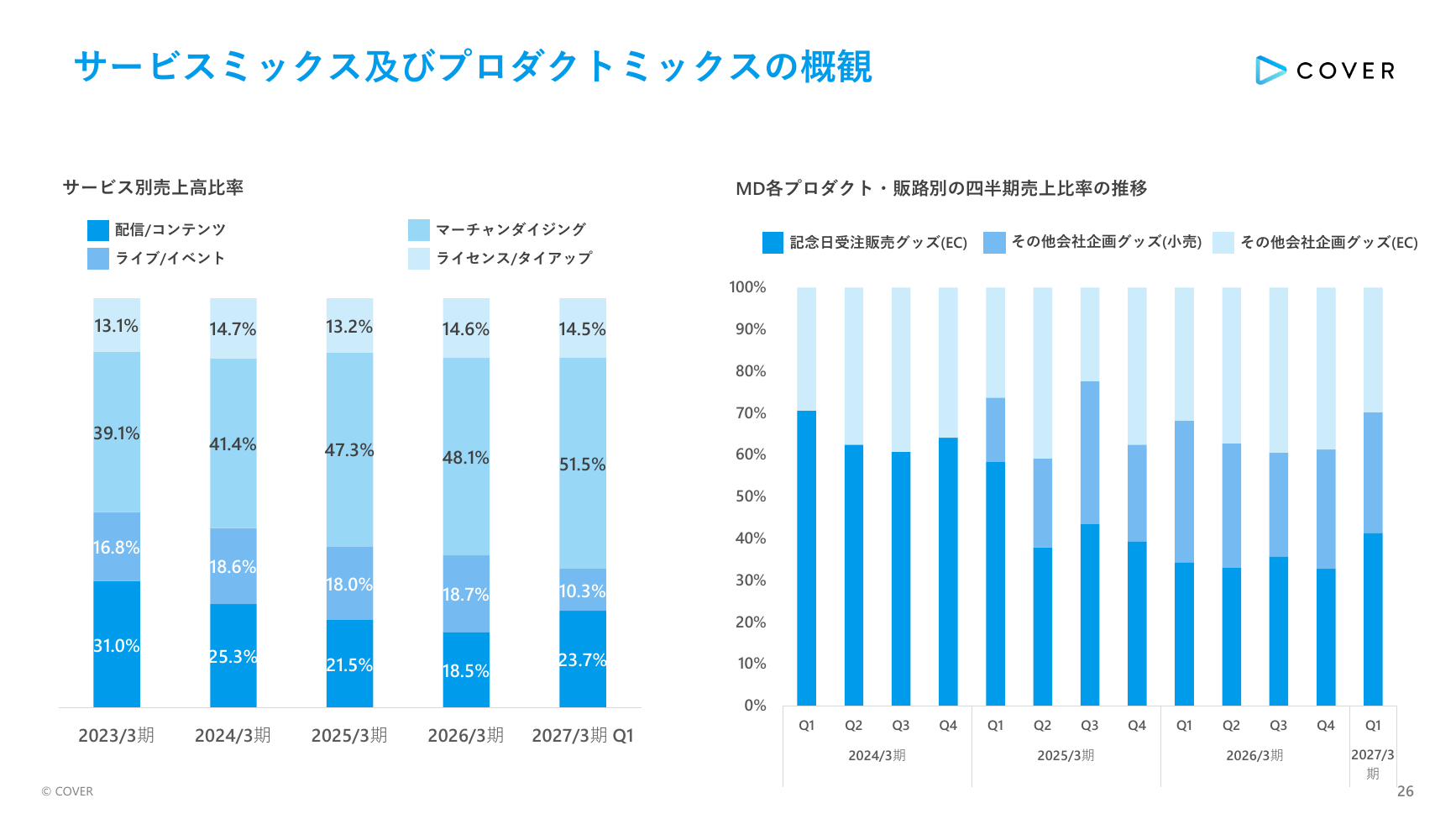 カバー(hololive) 2027年3月期 第1四半期 決算説明資料 26ページ