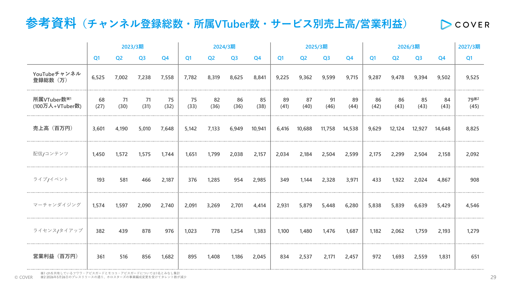 カバー(hololive) 2027年3月期 第1四半期 決算説明資料 29ページ